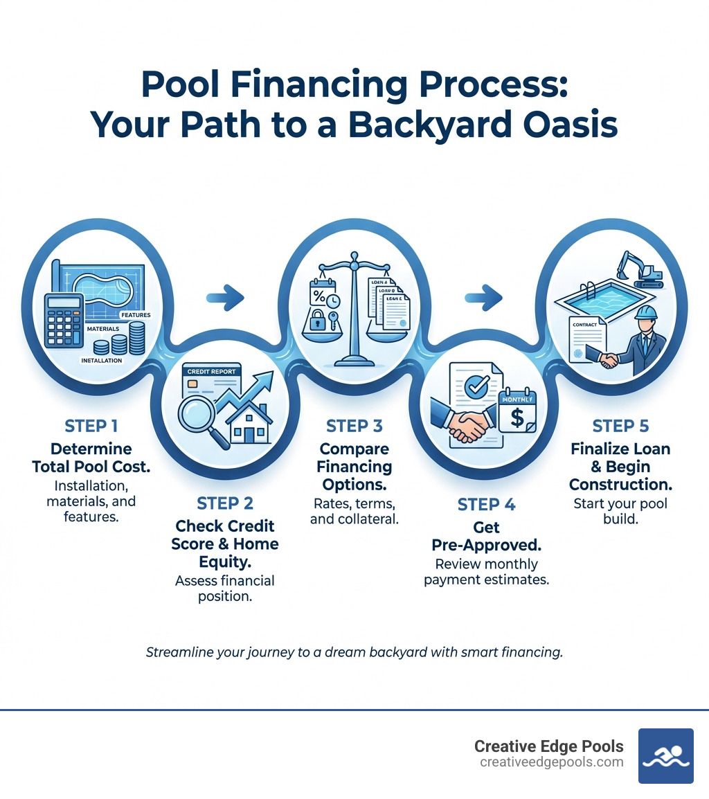 Best Financing for Pools: Your Guide to Affordable Options