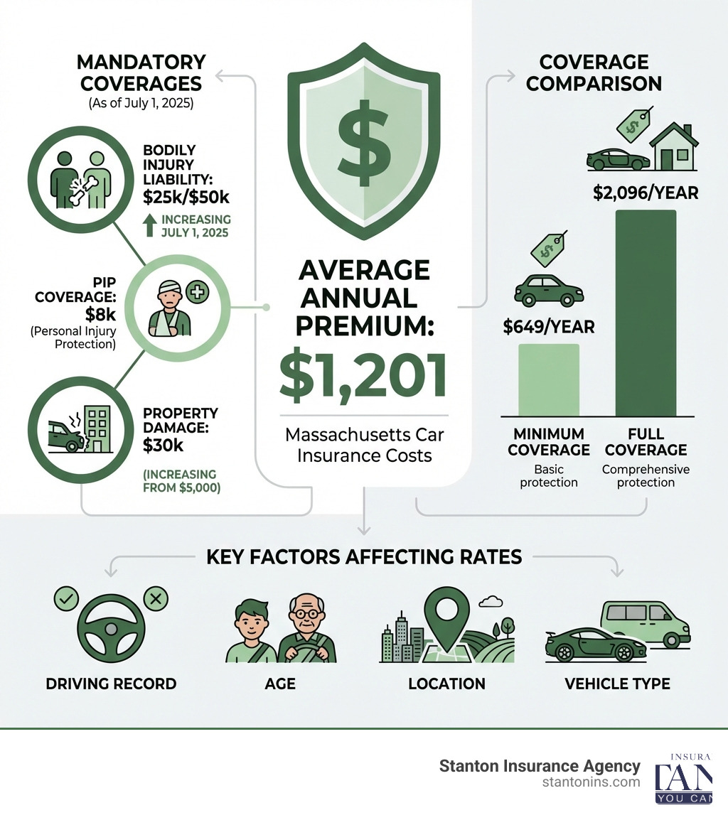 Infographic showing Massachusetts car insurance costs breakdown: $1,201 average annual premium, mandatory coverages including $25,000/$50,000 bodily injury liability (increasing July 1, 2025), $8,000 PIP coverage, $30,000 property damage (increasing from $5,000), comparison of minimum coverage ($649/year) vs full coverage ($2,096/year), and key factors affecting rates such as driving record, age, location, and vehicle type - how much is auto insurance in massachusetts/car insurance in mass infographic 