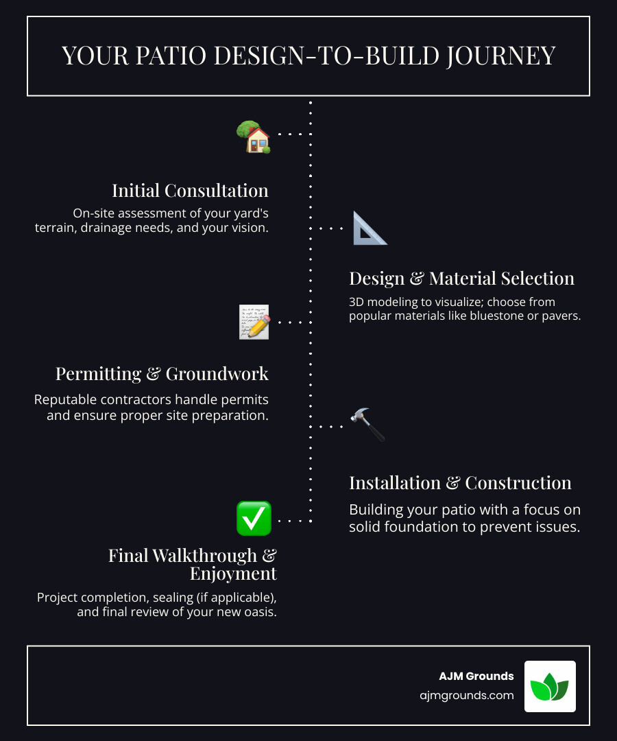 infographic showing the patio contractor selection process from initial consultation through design, material selection, permitting, installation, and final walkthrough with average timelines and key decision points at each stage - Patio contractors Bedford MA infographic infographic-line-5-steps-dark infographic showing the patio contractor selection process from initial consultation through design, material selection, permitting, installation, and final walkthrough with average timelines and key decision points at each stage - Patio contractors Bedford MA infographic infographic-line-5-steps-dark