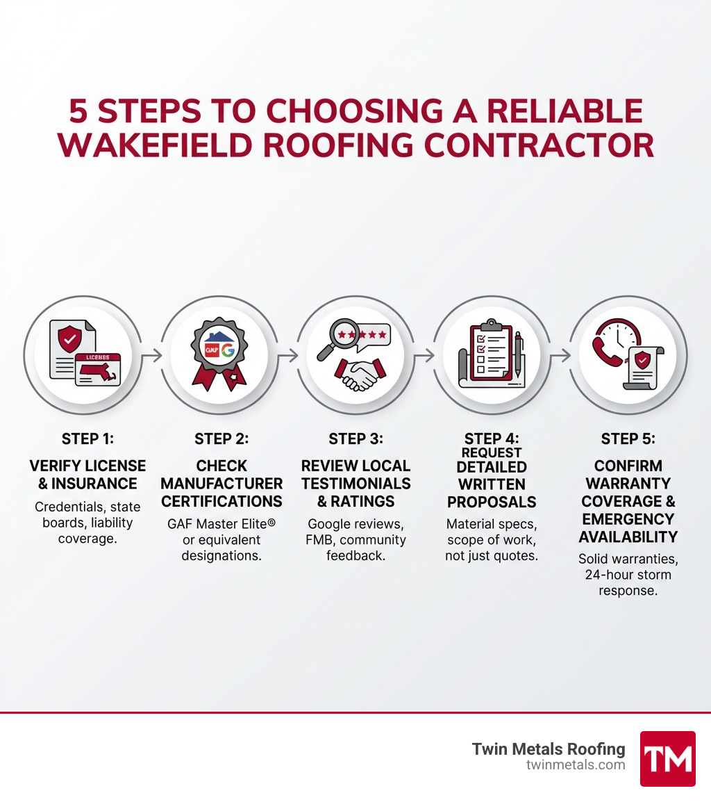 Infographic showing 5 steps to choosing a reliable roofing contractor: Step 1 - Verify license and insurance documentation, Step 2 - Check manufacturer certifications like GAF Master Elite, Step 3 - Review local testimonials and ratings, Step 4 - Request detailed written proposals with material specs, Step 5 - Confirm warranty coverage and emergency availability - wakefield roofing contractors infographic Infographic showing 5 steps to choosing a reliable roofing contractor: Step 1 - Verify license and insurance documentation, Step 2 - Check manufacturer certifications like GAF Master Elite, Step 3 - Review local testimonials and ratings, Step 4 - Request detailed written proposals with material specs, Step 5 - Confirm warranty coverage and emergency availability - wakefield roofing contractors infographic