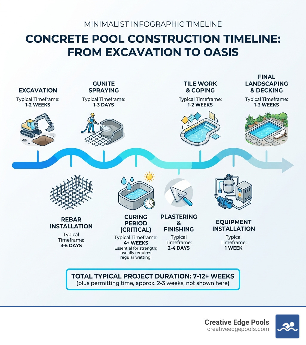 infographic showing concrete pool construction timeline from excavation through rebar installation, gunite spraying, curing period, plastering, tile work, equipment installation, and final landscaping with typical timeframes for each phase - concrete pool cost estimate infographic infographic showing concrete pool construction timeline from excavation through rebar installation, gunite spraying, curing period, plastering, tile work, equipment installation, and final landscaping with typical timeframes for each phase - concrete pool cost estimate infographic