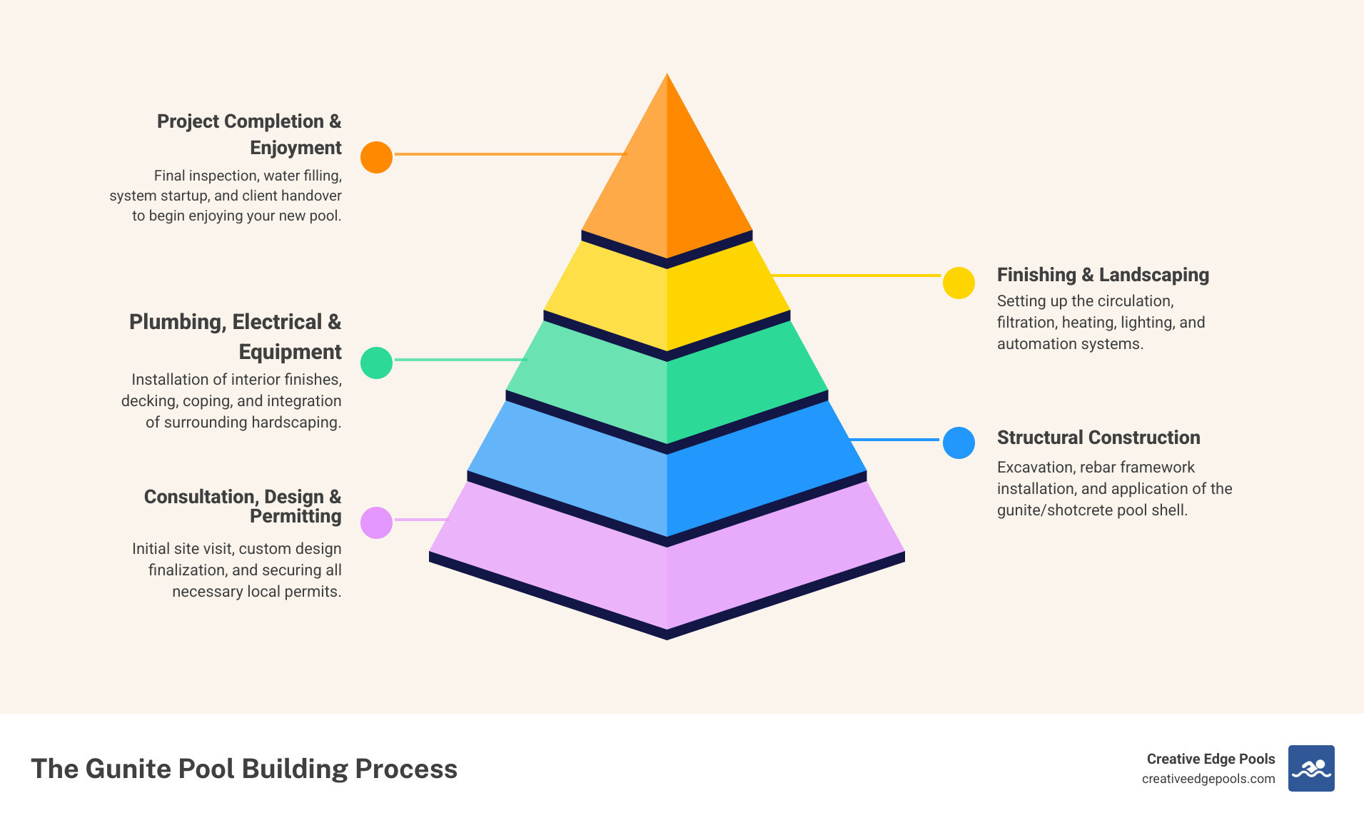 infographic showing the gunite pool building process from initial consultation through design, permitting, excavation, steel installation, shotcrete application, plumbing and electrical, interior finishing, decking, and final inspection with typical timeline of 3-12 months depending on project scope - pool companies in nh infographic pyramid-hierarchy-5-steps infographic showing the gunite pool building process from initial consultation through design, permitting, excavation, steel installation, shotcrete application, plumbing and electrical, interior finishing, decking, and final inspection with typical timeline of 3-12 months depending on project scope - pool companies in nh infographic pyramid-hierarchy-5-steps