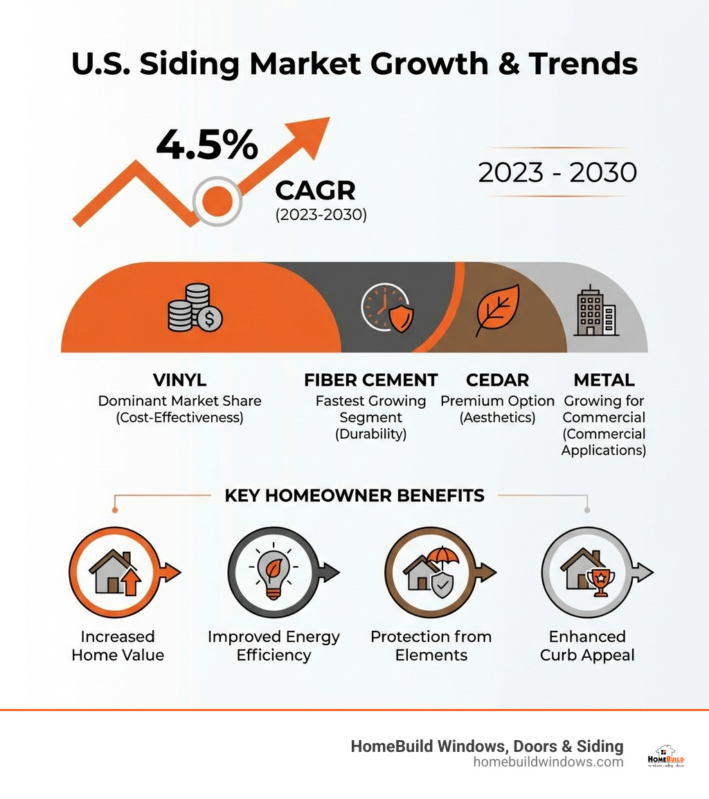 Infographic showing the U.S. siding market growth at 4.5% CAGR from 2023 to 2030, with breakdown of popular materials: Vinyl (dominant market share for cost-effectiveness), Fiber Cement (fastest growing segment for durability), Cedar (premium option for aesthetics), and Metal (growing for commercial applications). Chart includes key homeowner benefits: increased home value, improved energy efficiency, enhanced curb appeal, and protection from elements. - Professional siding company infographic 