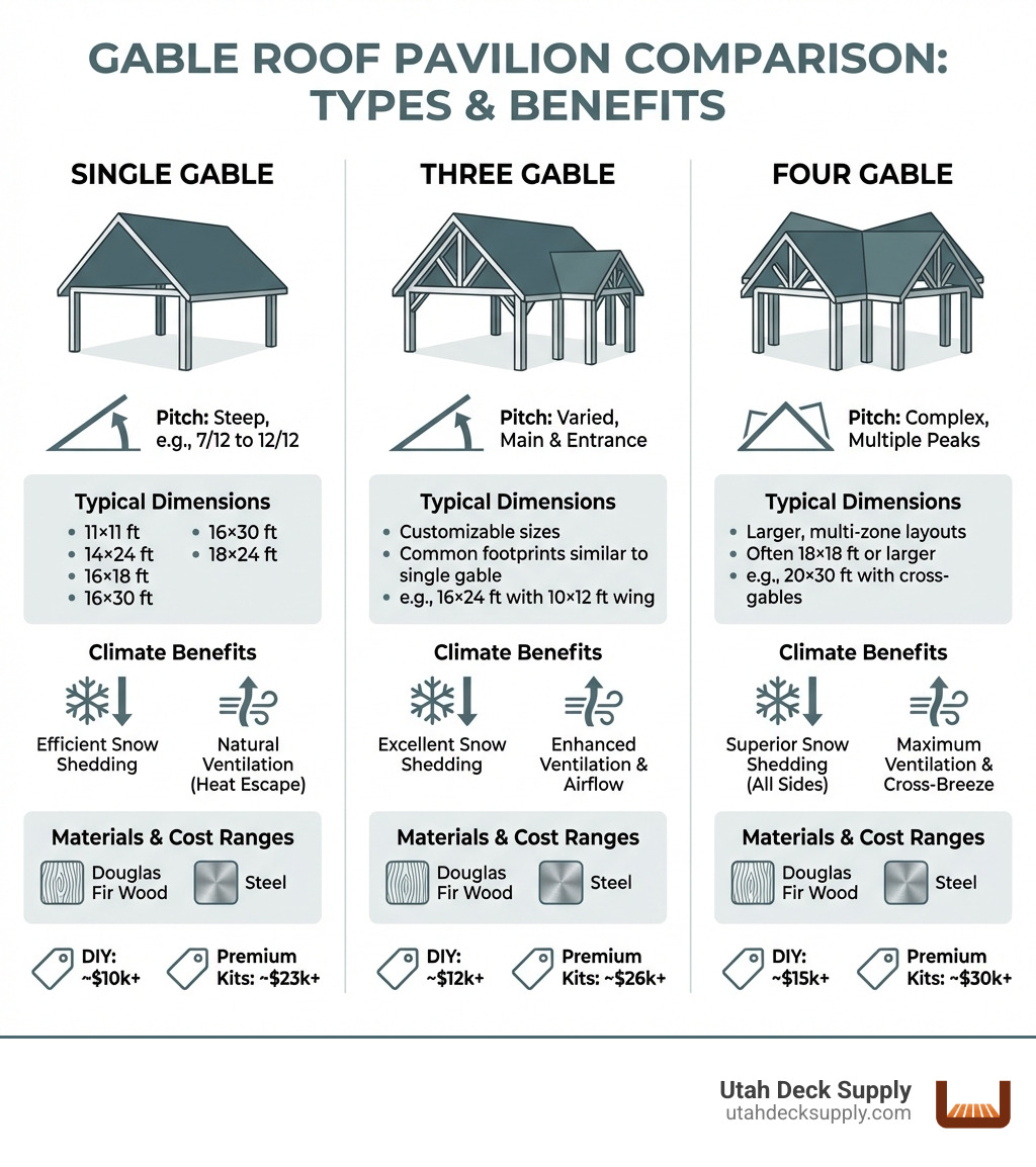Detailed infographic comparing gable roof pavilion types: single gable with standard two-sided pitch, three gable with entrance wing and triple king post design, and four gable with multiple peaks, showing roof pitch angles, typical dimensions, climate benefits for snow shedding and ventilation, material options including Douglas Fir wood and steel, and cost ranges from DIY to premium kits - Gable roof pavilion infographic 