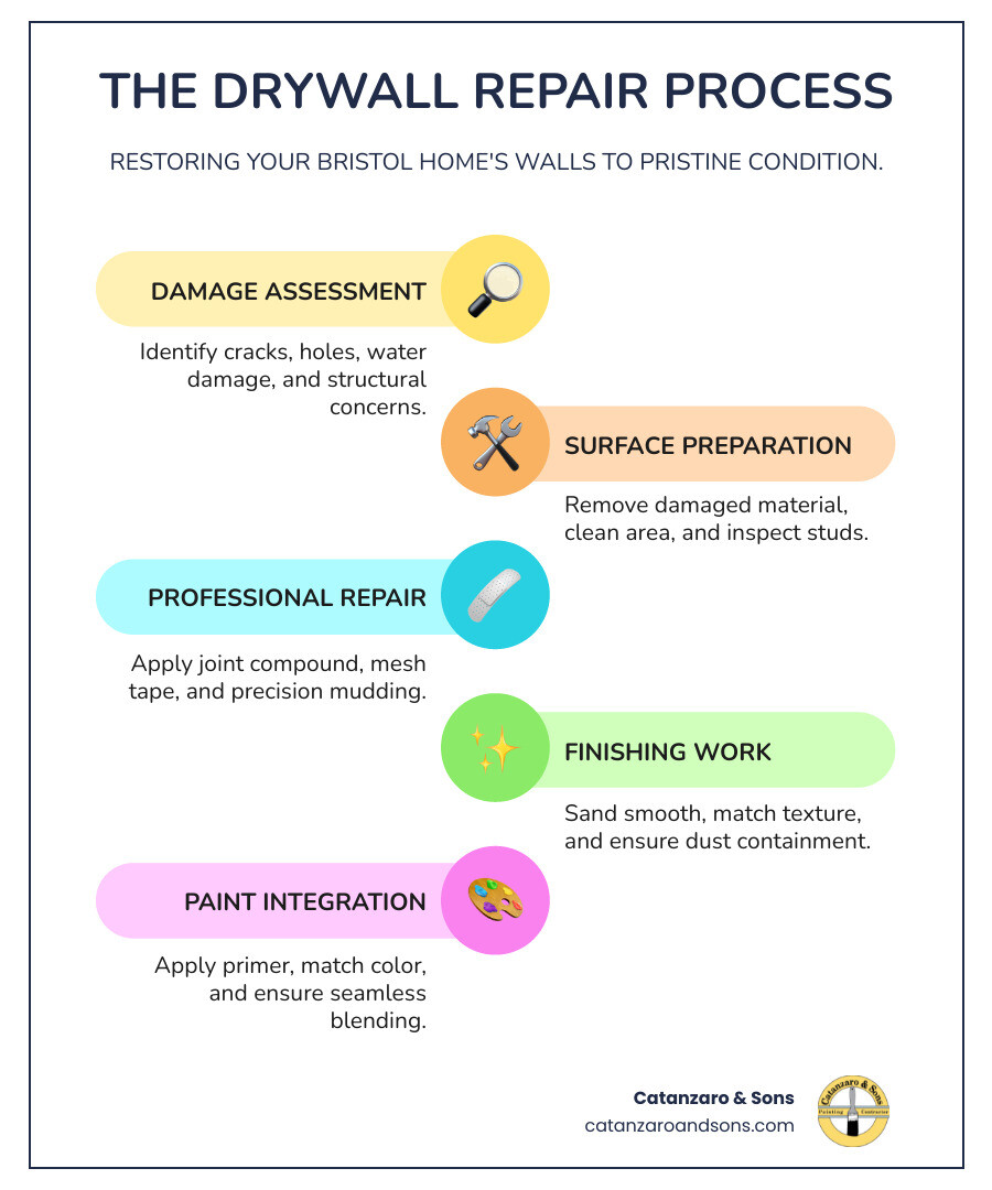 Infographic showing the drywall repair process: 1. Damage Assessment - identifying cracks, holes, water damage, and structural concerns; 2. Surface Preparation - removing damaged material, cleaning area, checking studs; 3. Professional Repair - applying joint compound, mesh tape, precision mudding; 4. Finishing Work - sanding smooth, texture matching, dust containment; 5. Paint Integration - primer application, color matching, seamless blending. Includes cost factors: damage size, material quality, labor time, specialized tools. Timeline: small repairs under 1 hour, larger projects 1-2 days, water damage varies by severity. - Drywall repair Bristol infographic infographic-line-5-steps-colors Infographic showing the drywall repair process: 1. Damage Assessment - identifying cracks, holes, water damage, and structural concerns; 2. Surface Preparation - removing damaged material, cleaning area, checking studs; 3. Professional Repair - applying joint compound, mesh tape, precision mudding; 4. Finishing Work - sanding smooth, texture matching, dust containment; 5. Paint Integration - primer application, color matching, seamless blending. Includes cost factors: damage size, material quality, labor time, specialized tools. Timeline: small repairs under 1 hour, larger projects 1-2 days, water damage varies by severity. - Drywall repair Bristol infographic infographic-line-5-steps-colors