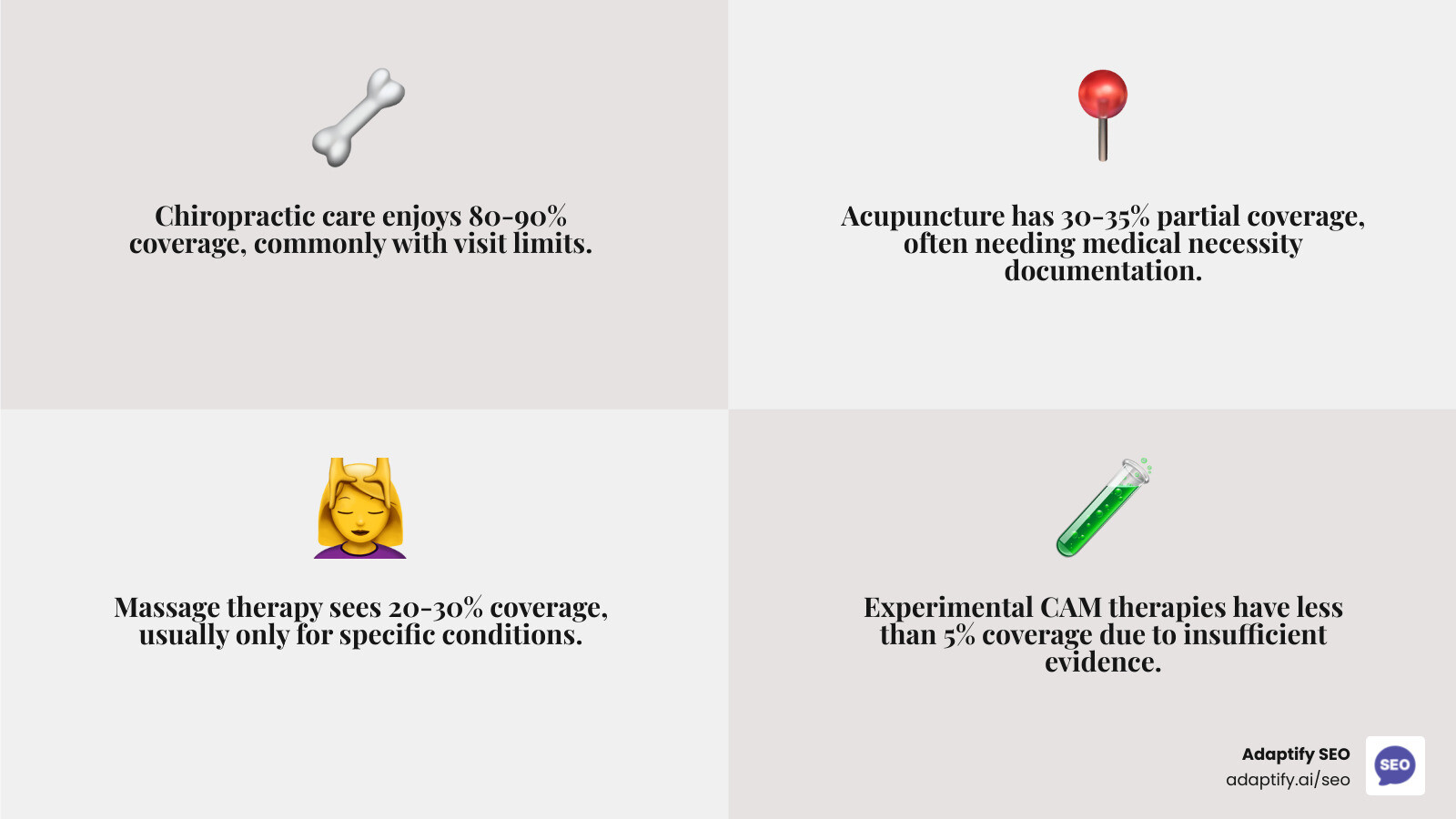 infographic showing the breakdown of CAM coverage: chiropractic care at 80-90% coverage with visit limits, acupuncture at 30-35% partial coverage often requiring medical necessity documentation, massage therapy at 20-30% coverage for specific conditions only, and experimental therapies like aromatherapy and crystal healing at less than 5% coverage due to lack of peer-reviewed evidence - Health insurance for alternative medicine infographic 4_facts_emoji_grey