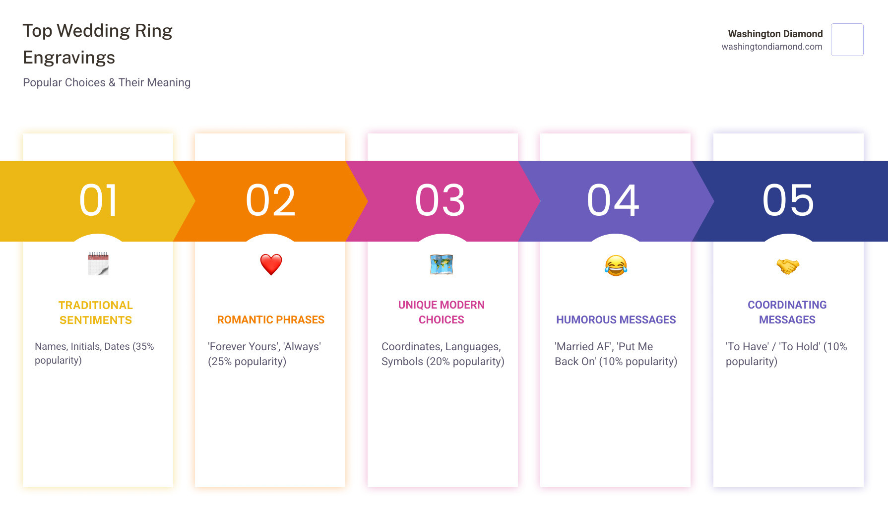 Infographic showing the most popular categories of wedding ring engravings: Traditional sentiments (names, dates, initials) at 35%, Romantic phrases (Forever, Always, I Love You) at 25%, Unique modern choices (coordinates, foreign languages, symbols) at 20%, Humorous messages at 10%, and Coordinating split messages at 10%, with estimated costs of $50-$100 and typical character limits of 30 characters - popular engravings on wedding rings infographic pillar-5-steps