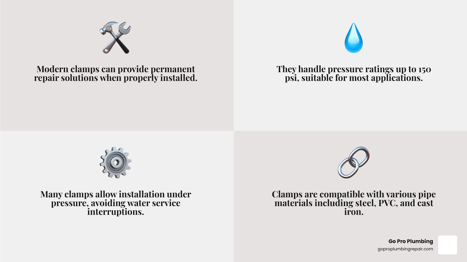 infographic showing the anatomy of a pipe repair clamp with labeled components including metal band or shell, compression bolts and nuts, rubber gasket seal, and how tightening creates circumferential pressure that compresses the gasket against the pipe to stop leaks, plus a comparison chart of temporary vs permanent clamp applications - pipe repair clamp infographic 4_facts_emoji_grey