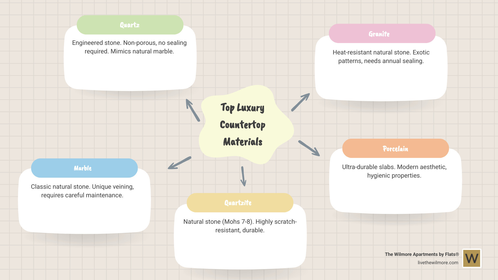 infographic showing durability ratings, porosity levels, maintenance frequency, and heat resistance for quartz, marble, granite, quartzite, and porcelain countertops - Luxury countertop materials infographic mindmap-5-items