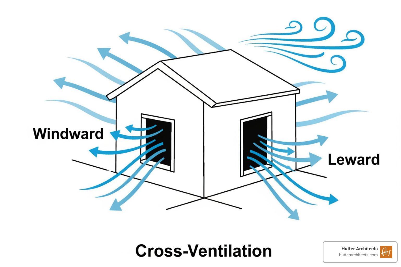 wind-driven airflow patterns - passive air movement wind-driven airflow patterns - passive air movement