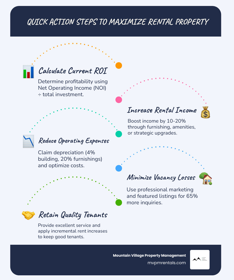 infographic showing the rental property optimization cycle: strategic pricing leads to quality tenants, which enables property upgrades, which justifies higher rent, which increases NOI, which improves ROI, which allows for portfolio growth - maximize rental property infographic infographic-line-5-steps-blues-accent_colors