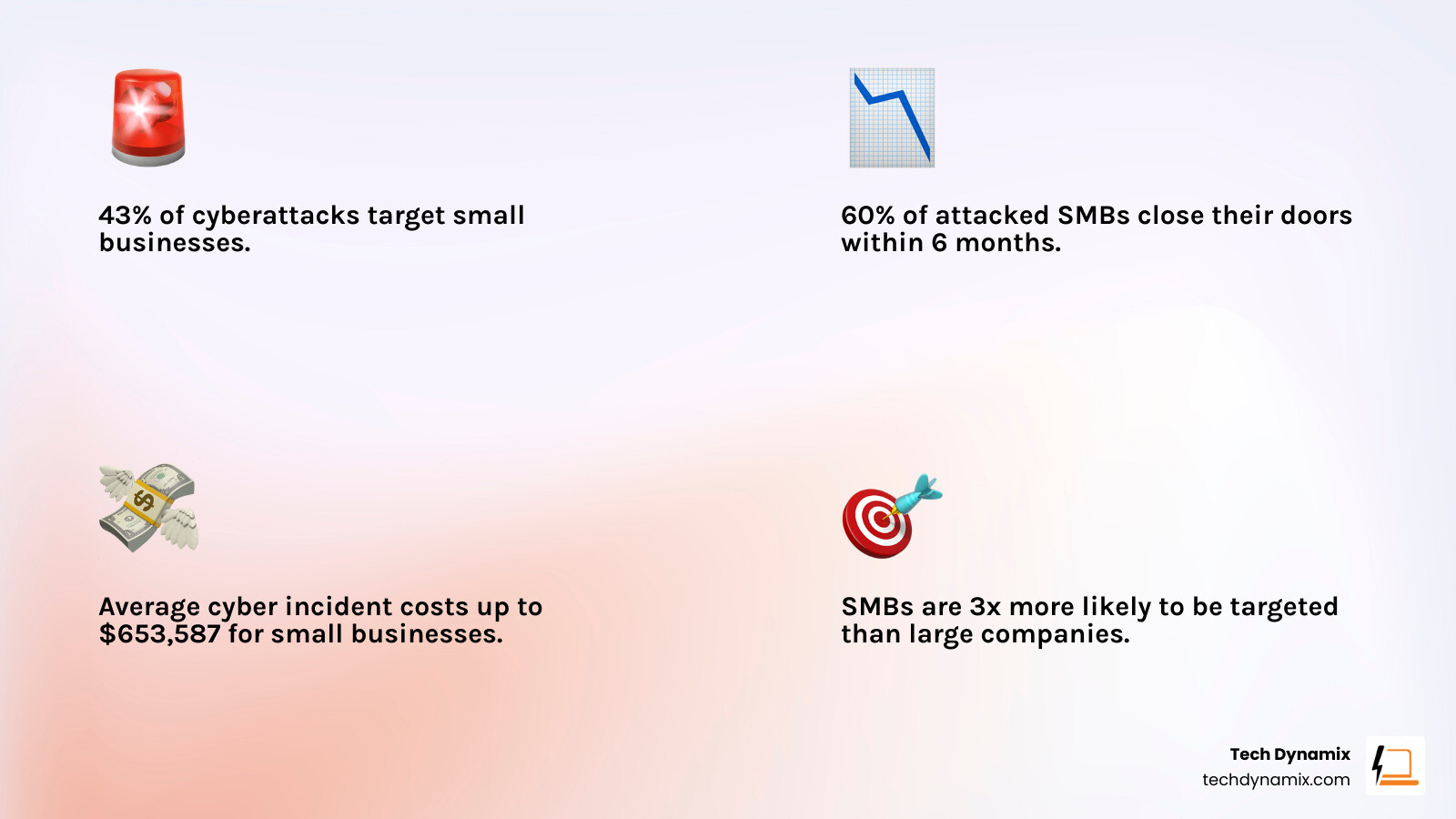 Infographic showing small business cybersecurity statistics: 43% of cyberattacks target small businesses, 60% close within 6 months after being hacked, 82% of ransomware attacks hit companies under 1,000 employees, 61% of small businesses were victims in 2021, only 14% are prepared to defend themselves, average breach costs up to $653,587 - business network security infographic 4_facts_emoji_light-gradient