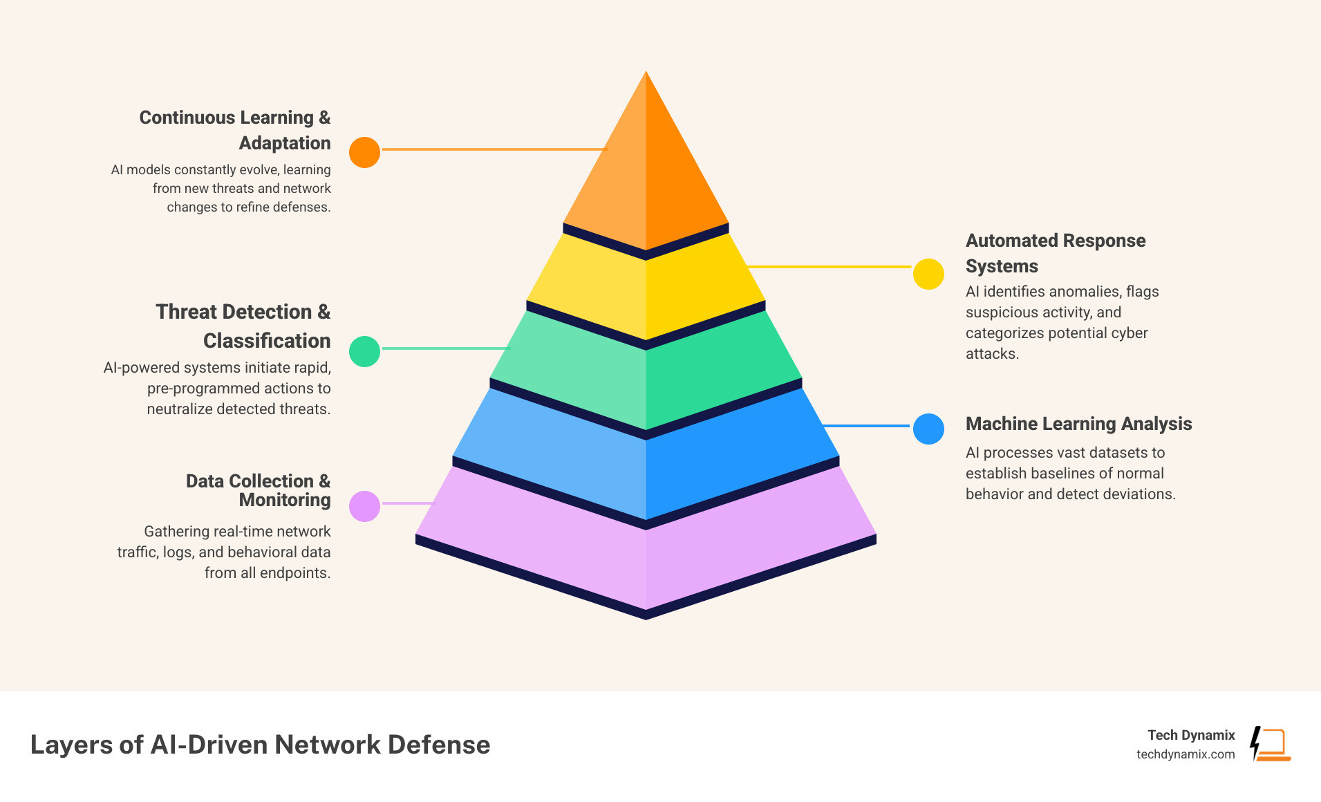 Infographic showing the key layers of AI-driven network defense: data collection and monitoring at the base, machine learning analysis in the middle layer, threat detection and classification above that, automated response systems near the top, and continuous learning and adaptation at the peak - ai network security infographic pyramid-hierarchy-5-steps