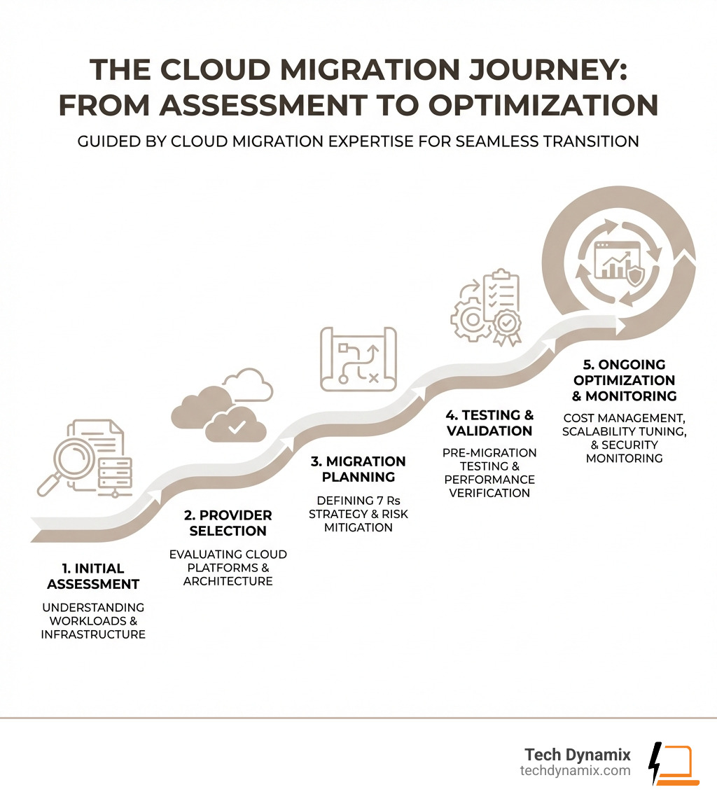 Infographic showing the cloud migration journey from initial assessment through provider selection, migration planning, testing and validation, to ongoing optimization and monitoring - Cloud migration expertise infographic 