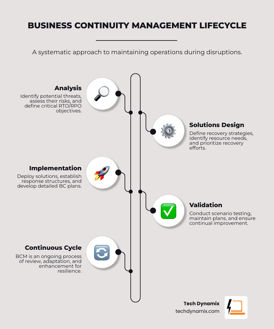 Infographic showing the Business Continuity Management lifecycle with four phases: Analysis (identify threats, assess risks, define RTO/RPO), Solutions Design (define strategies, resource requirements, recovery priorities), Implementation (deploy solutions, define response structures, develop BC plans), and Validation (scenario testing, maintenance, continual improvement) - Business continuity Ohio infographic infographic-line-5-steps-elegant_beige Infographic showing the Business Continuity Management lifecycle with four phases: Analysis (identify threats, assess risks, define RTO/RPO), Solutions Design (define strategies, resource requirements, recovery priorities), Implementation (deploy solutions, define response structures, develop BC plans), and Validation (scenario testing, maintenance, continual improvement) - Business continuity Ohio infographic infographic-line-5-steps-elegant_beige