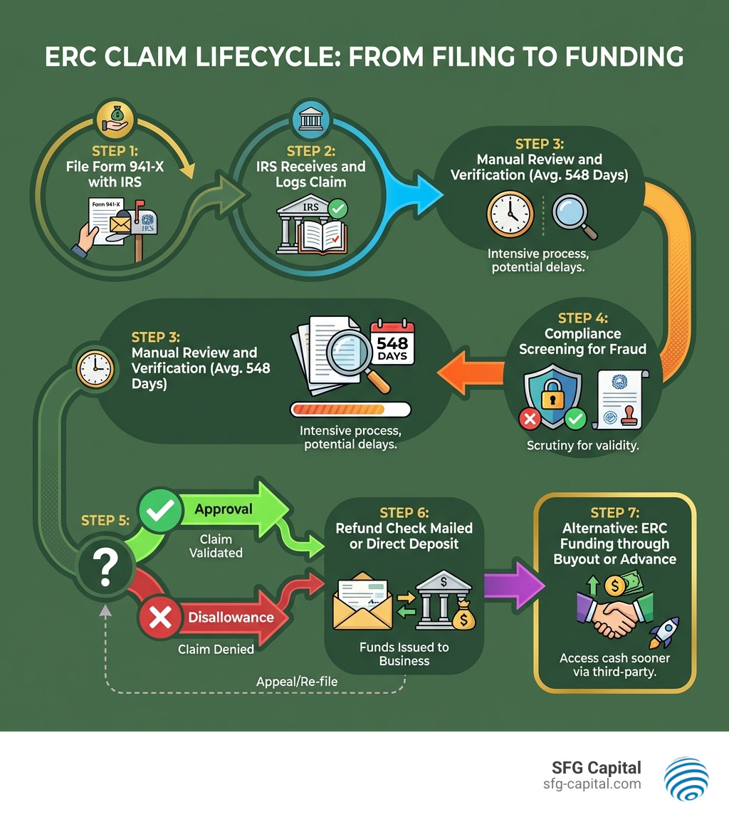 Infographic showing the ERC claim lifecycle: Step 1 - File Form 941-X with IRS; Step 2 - IRS receives and logs claim; Step 3 - Manual review and verification (average 548 days); Step 4 - Compliance screening for fraud; Step 5 - Approval or disallowance decision; Step 6 - Refund check mailed or direct deposit; Step 7 - Alternative: ERC funding through buyout or advance - irs erc application status infographic 