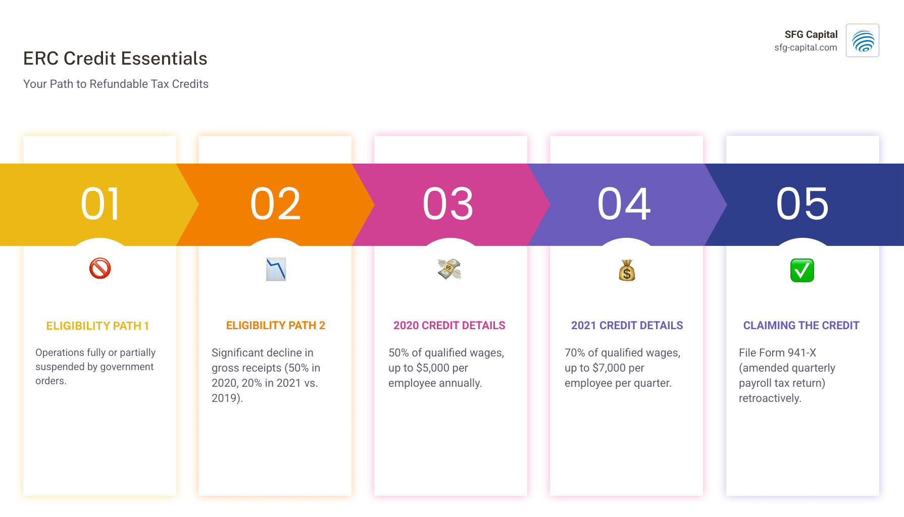 infographic showing ERC eligibility flowchart with two main paths: government-ordered suspension and significant decline in gross receipts, leading to credit calculation of 50% or 70% of qualified wages with maximum amounts per employee - ERC payroll credit infographic pillar-5-steps