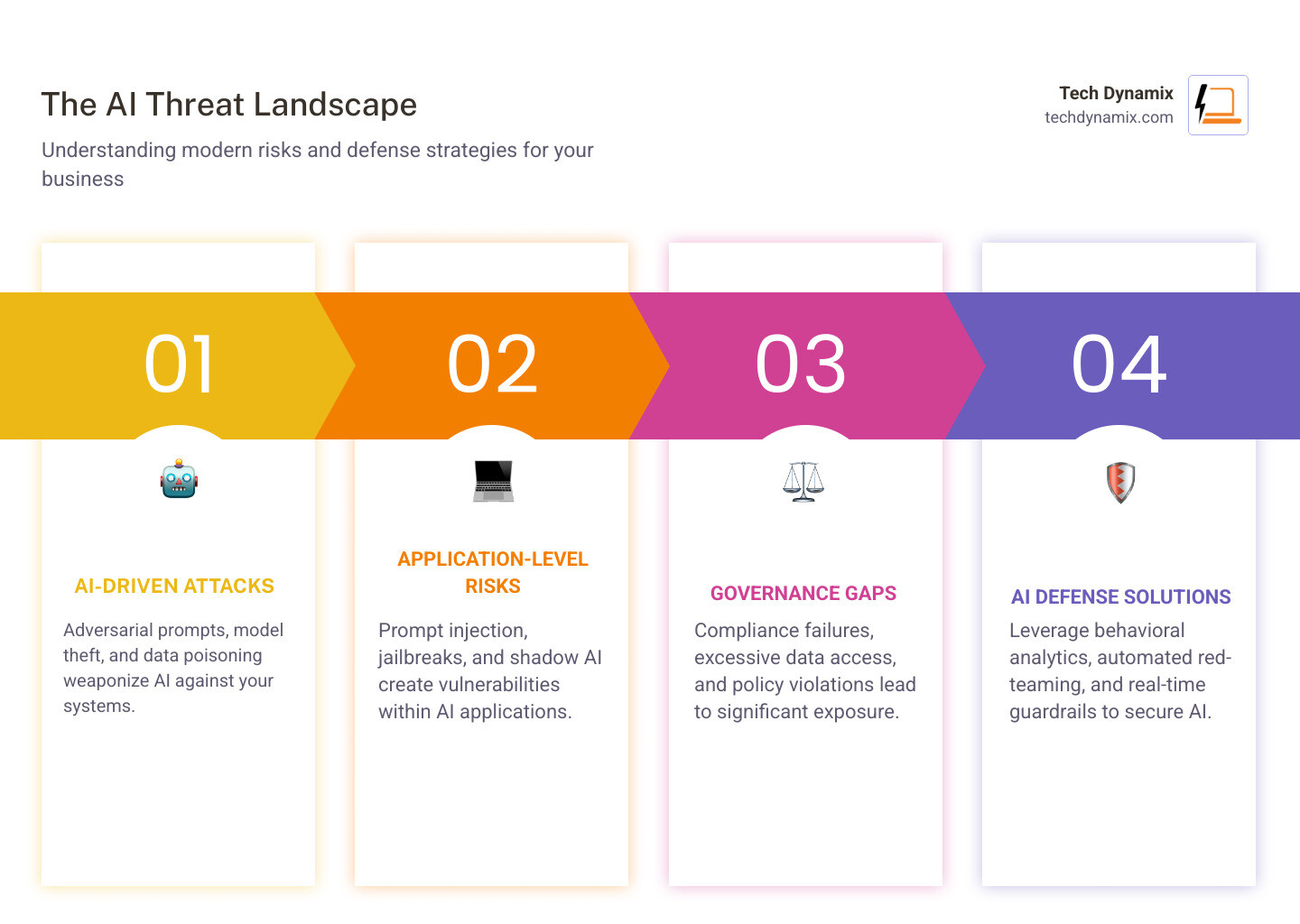infographic showing the AI threat landscape with four categories: AI-Driven Attacks (adversarial prompts, model theft, data poisoning), Application-Level Risks (prompt injection, jailbreaks, shadow AI), Governance Gaps (compliance failures, excessive data access, policy violations), and AI Defense Solutions (behavioral analytics, automated red-teaming, real-time guardrails, endpoint isolation) - ai security company infographic pillar-4-steps