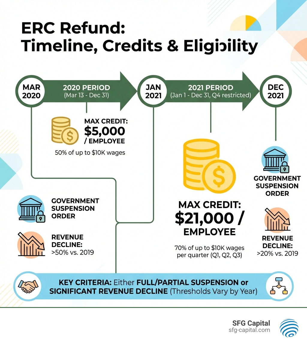 Infographic showing ERC timeline from March 2020 to December 2021, maximum credit amounts of $5,000 per employee in 2020 and $21,000 per employee in 2021, and key eligibility criteria including government suspension orders and revenue decline thresholds - Business ERC refund infographic 