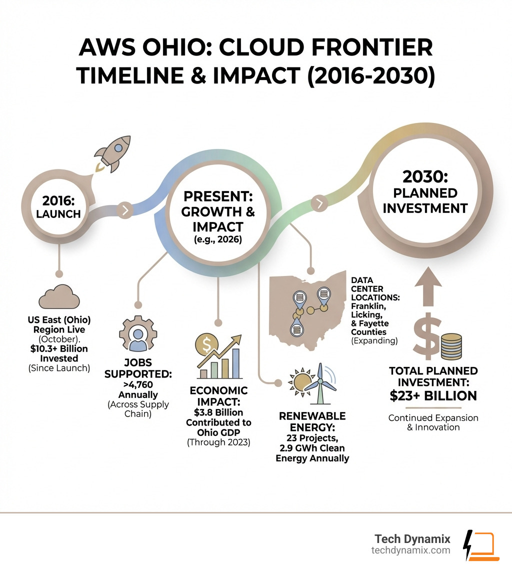 infographic showing AWS Ohio timeline from 2016 launch through $23 billion planned investment by 2030, including job creation numbers, data center locations in Franklin, Licking, and Fayette counties, renewable energy projects, and economic impact to state GDP - Amazon Web Services Ohio infographic 