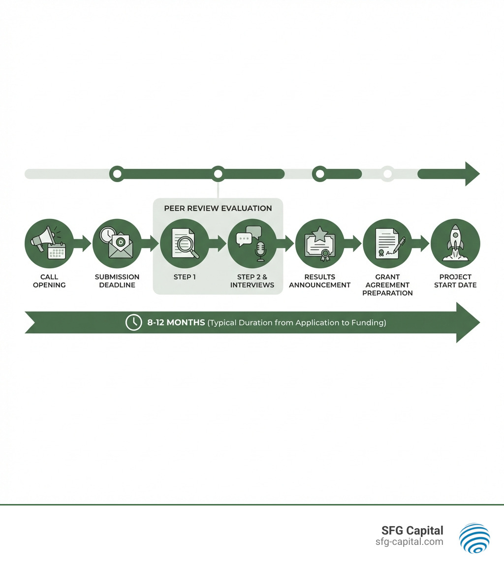 Infographic showing the ERC grant acquisition timeline from call opening through submission deadline, peer review evaluation with Step 1 and Step 2 interviews, results announcement, grant agreement preparation, and project start date, with typical duration of 8-12 months from application to funding - erc funding timeline infographic 
