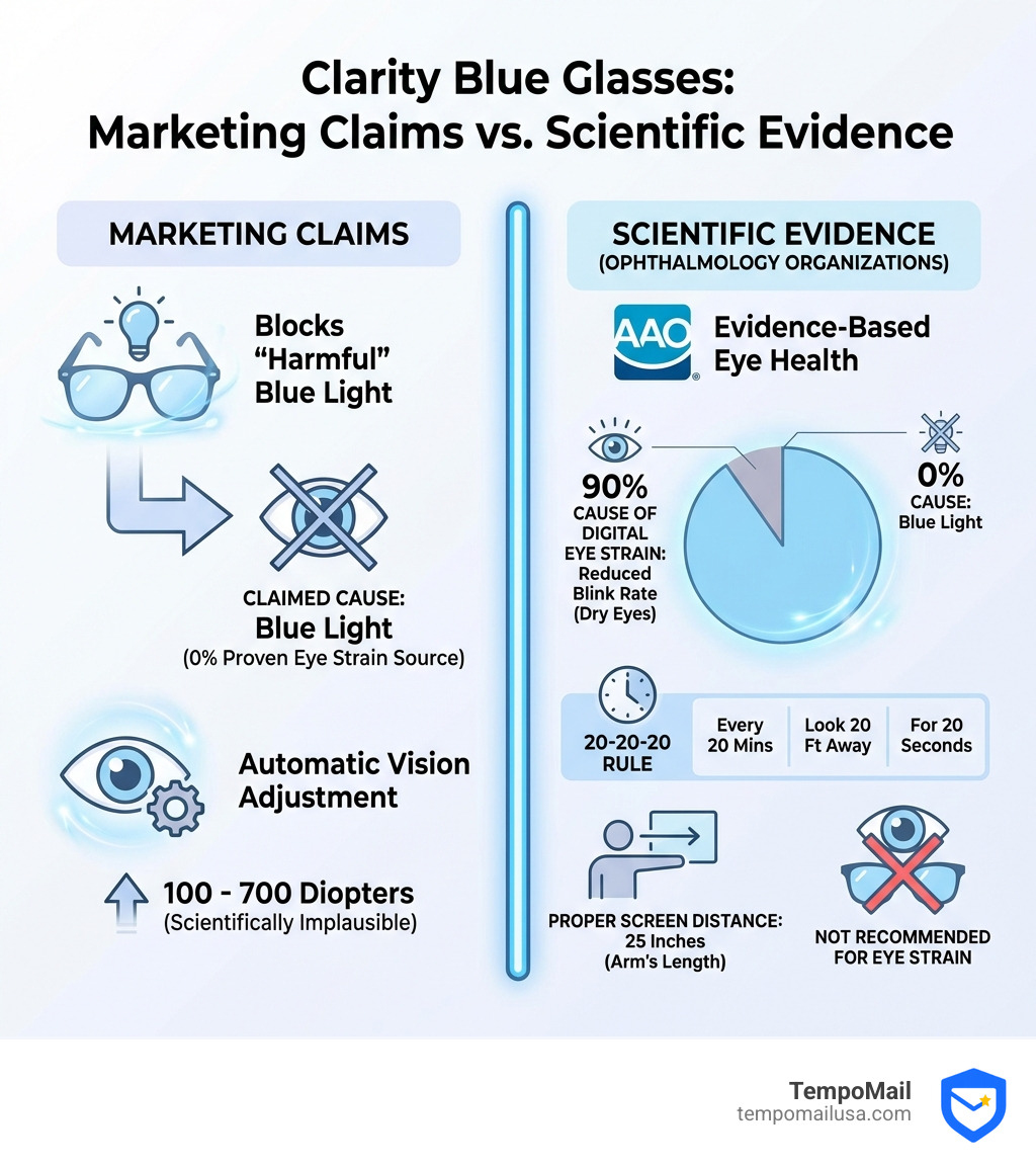 Infographic showing the comparison between Clarity Blue Glasses marketing claims versus scientific evidence from ophthalmology organizations, including the 20-20-20 rule (every 20 minutes, look at something 20 feet away for 20 seconds), proper screen distance (25 inches), and the fact that reduced blink rate causes 90% of digital eye strain while blue light causes 0% - are clarity blue glasses a scam infographic Infographic showing the comparison between Clarity Blue Glasses marketing claims versus scientific evidence from ophthalmology organizations, including the 20-20-20 rule (every 20 minutes, look at something 20 feet away for 20 seconds), proper screen distance (25 inches), and the fact that reduced blink rate causes 90% of digital eye strain while blue light causes 0% - are clarity blue glasses a scam infographic