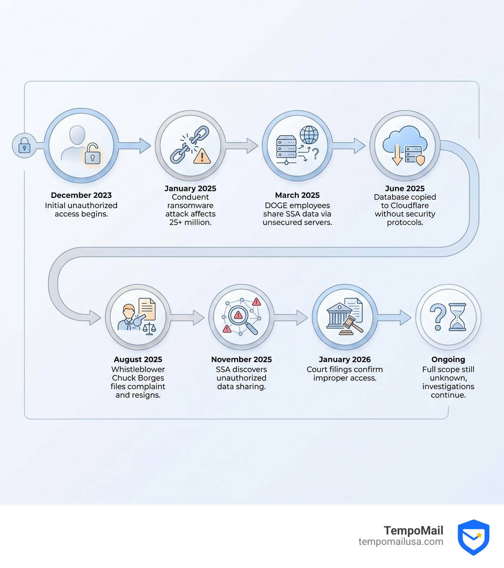 Infographic showing the timeline of the Social Security data breach 2026: December 2023 - Initial unauthorized access begins; January 2025 - Conduent ransomware attack affects 25+ million; March 2025 - DOGE employees share SSA data via unsecured servers; June 2025 - Database copied to Cloudflare without security protocols; August 2025 - Whistleblower Chuck Borges files complaint and resigns; November 2025 - SSA discovers unauthorized data sharing; January 2026 - Court filings confirm improper access; Ongoing - Full scope still unknown, investigations continue - social security data breach 2026 infographic 
