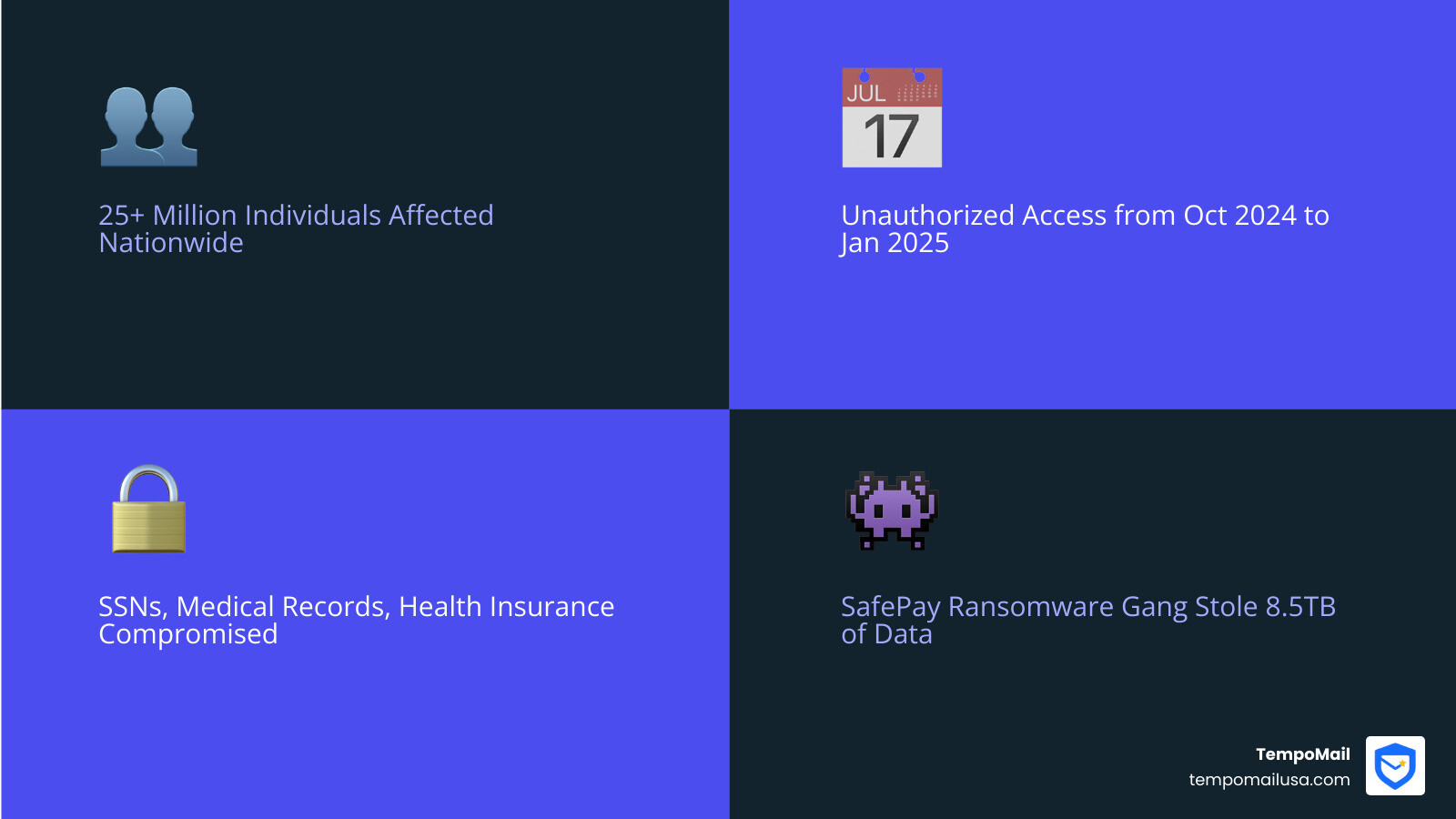 Infographic showing the scale of the Conduent data breach with 25+ million affected individuals across multiple states, timeline from October 2024 to January 2025, types of compromised data including SSNs and medical records, and the SafePay ransomware gang's involvement - conduent data breach infographic 4_facts_emoji_blue Infographic showing the scale of the Conduent data breach with 25+ million affected individuals across multiple states, timeline from October 2024 to January 2025, types of compromised data including SSNs and medical records, and the SafePay ransomware gang's involvement - conduent data breach infographic 4_facts_emoji_blue