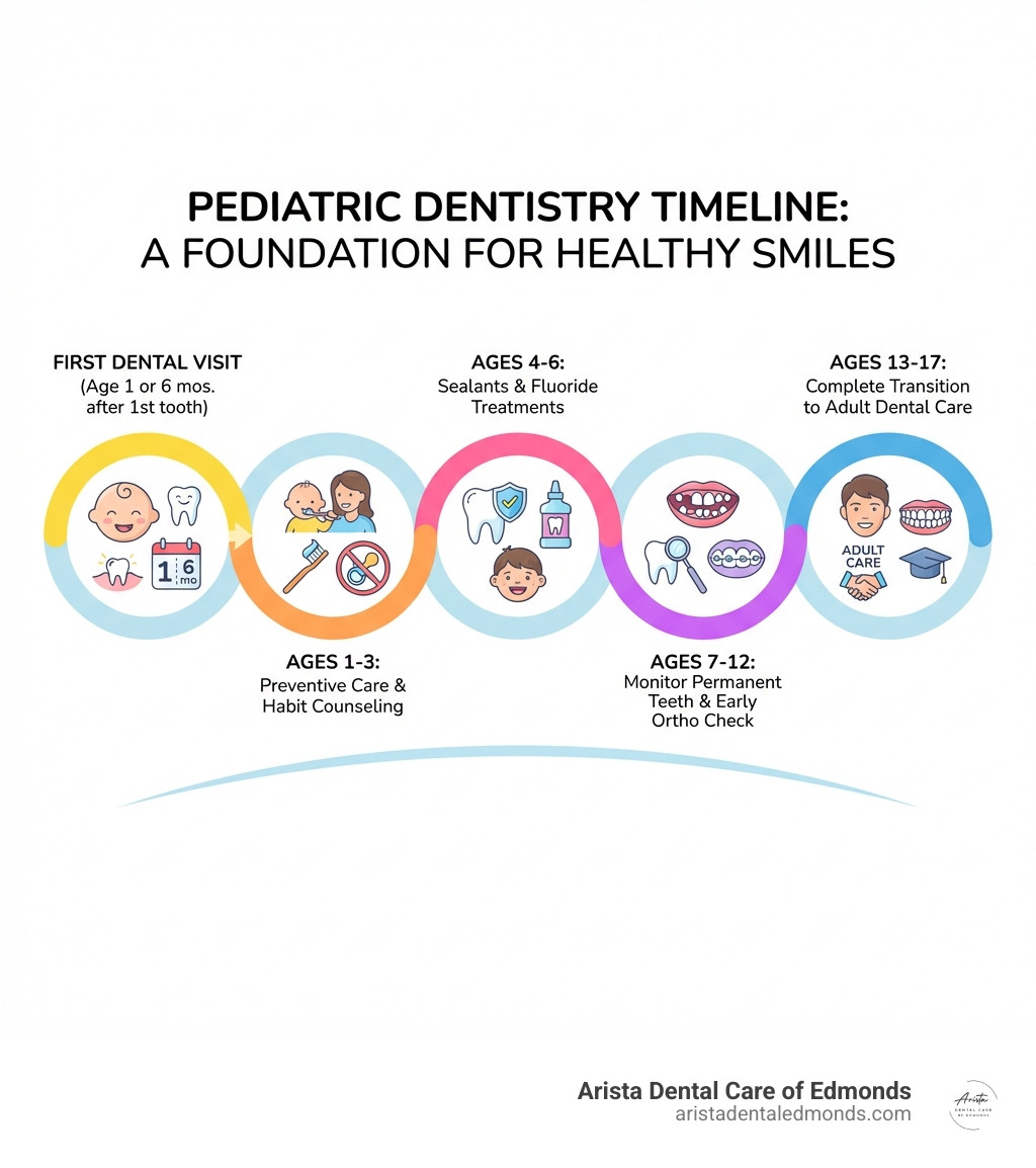 Pediatric dentistry timeline infographic illustrating key milestones for children's dental care, from first dental visit to transition to adult care, featuring age-specific treatments and preventive measures, branded by Arista Dental Care of Edmonds.