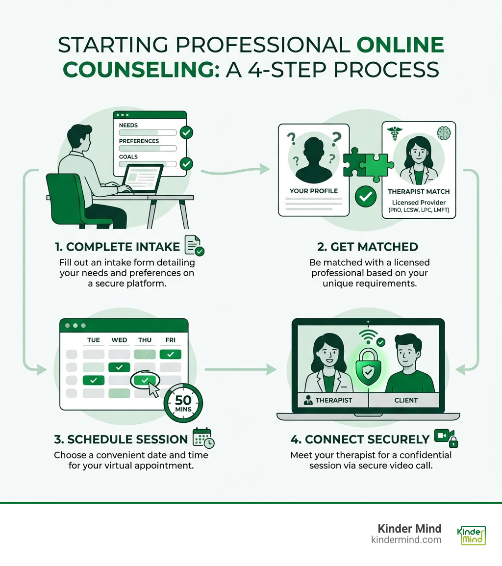 infographic showing the four-step process to start online therapy: step 1 shows a person completing an intake form on a laptop, step 2 displays a therapist profile being matched based on needs and preferences, step 3 illustrates scheduling a session with calendar and time slots, and step 4 shows a video call session between client and therapist with secure connection icons - professional online counseling infographic 