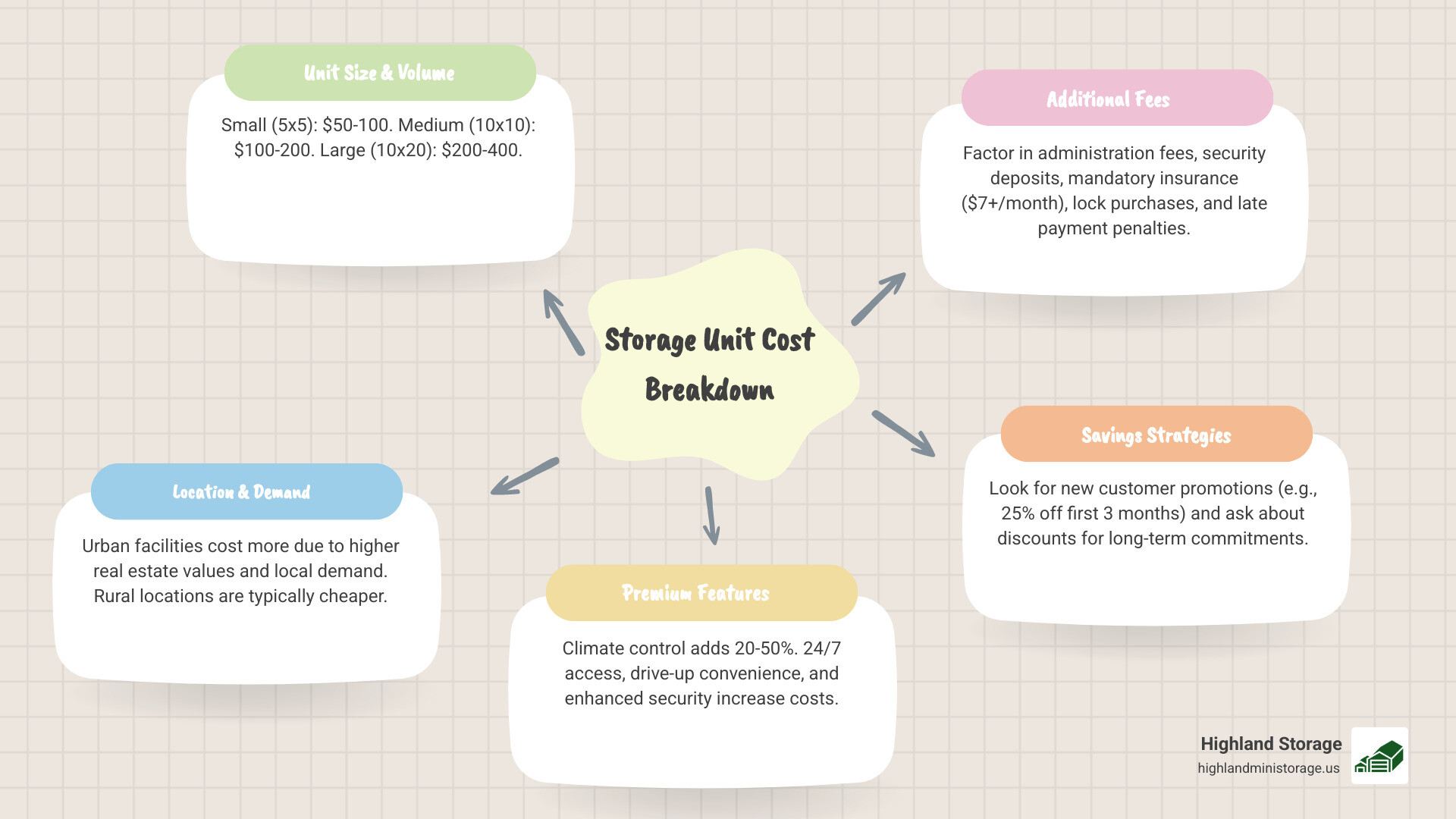 Storage Cost Example Cost of Storage Units 2026: Conquer Sticker Shock