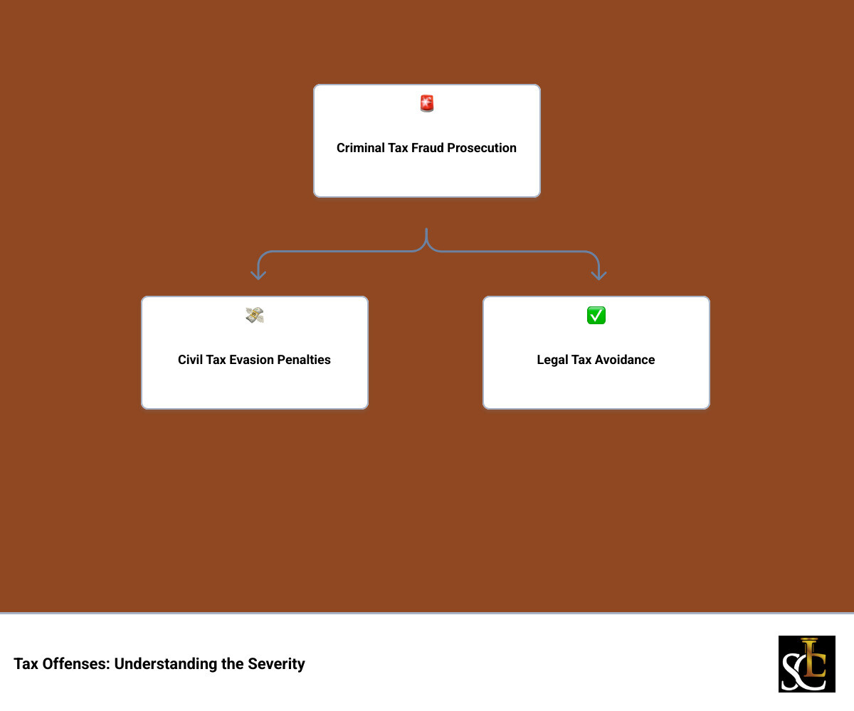 infographic showing the hierarchy of tax issues from legal tax avoidance at the bottom, to civil tax evasion penalties in the middle, to criminal tax fraud prosecution at the top, with key differentiators being intent to defraud and willfulness - tax fraud lawyer infographic hierarchy