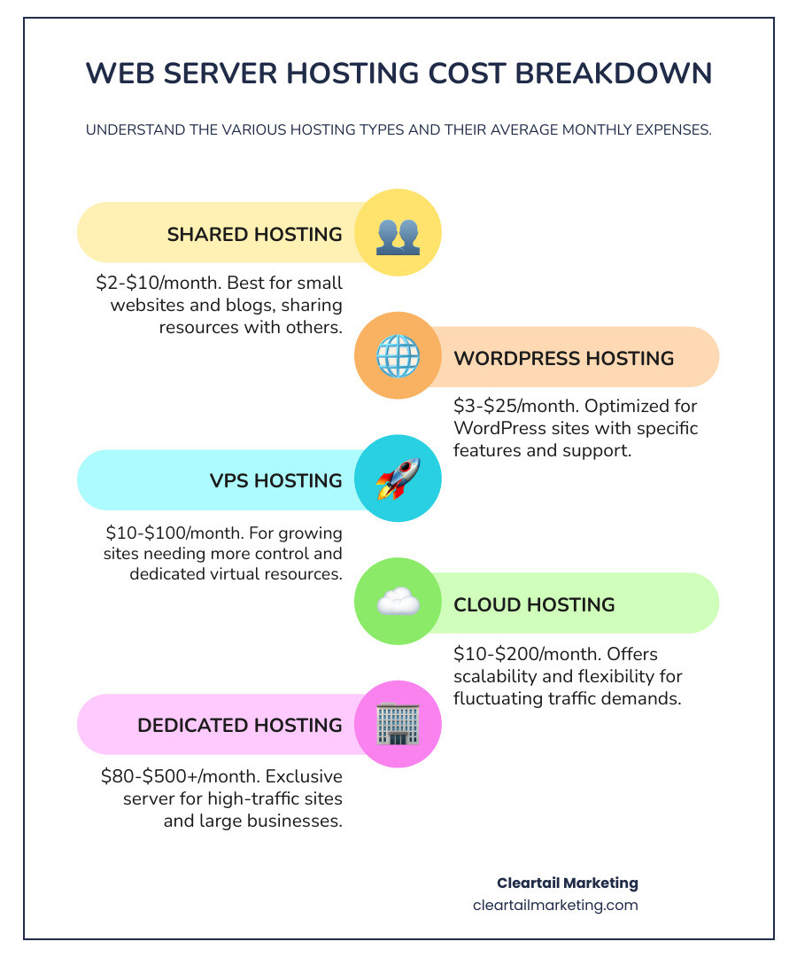 INFOGRAPHIC SHOWING WEB HOSTING COST BREAKDOWN WITH SERVER TYPES, AVERAGE MONTHLY COSTS, RENEWAL PRICE INCREASES, AND COMMON ADD-ON EXPENSES INCLUDING DOMAIN REGISTRATION, SSL CERTIFICATES, AND PREMIUM FEATURES