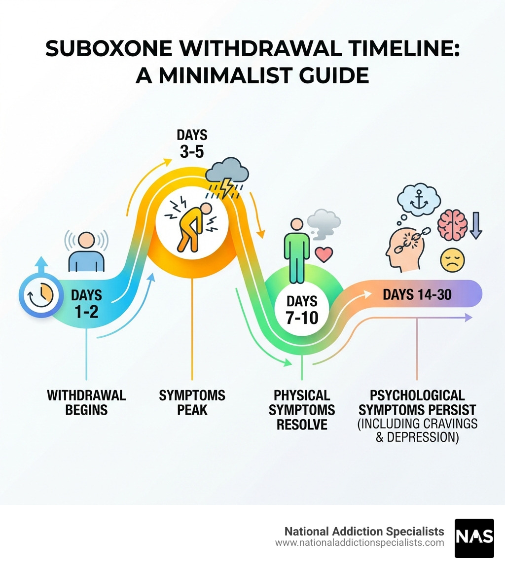 Infographic showing Suboxone withdrawal timeline: Days 1-2 withdrawal begins, Days 3-5 symptoms peak, Days 7-10 physical symptoms resolve, Days 14-30 psychological symptoms persist including cravings and depression - can you withdraw from suboxone infographic Infographic showing Suboxone withdrawal timeline: Days 1-2 withdrawal begins, Days 3-5 symptoms peak, Days 7-10 physical symptoms resolve, Days 14-30 psychological symptoms persist including cravings and depression - can you withdraw from suboxone infographic