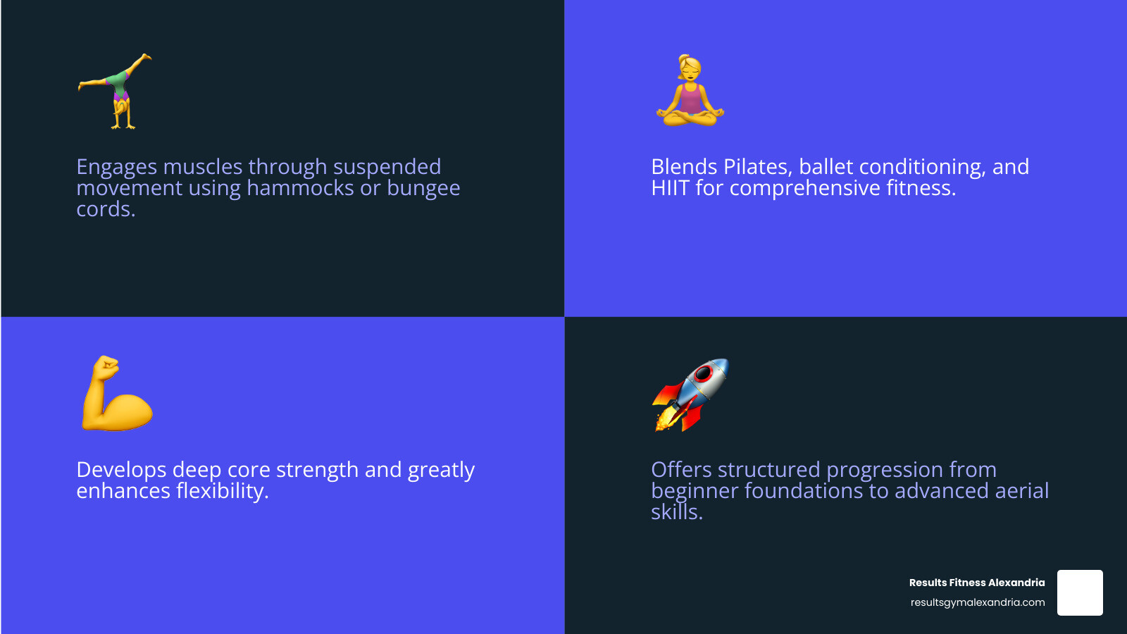 infographic showing the key components of aerial fitness: suspended movement using hammocks or bungee cords, fusion of Pilates and ballet conditioning, HIIT cardiovascular training, core strengthening focus, flexibility and stretching work, and progression from beginner foundation classes to advanced sequences - air aerobics classes infographic 4_facts_emoji_blue