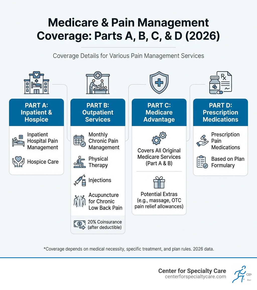 infographic showing Medicare Parts A, B, C, and D with coverage details: Part A covers inpatient hospital pain management and hospice care, Part B covers outpatient services including monthly chronic pain management, physical therapy, injections, and acupuncture for chronic low back pain with 20% coinsurance after deductible, Part C (Medicare Advantage) covers all Original Medicare services plus potential extras, and Part D covers prescription pain medications based on plan formulary - does medicare cover pain management clinics infographic 