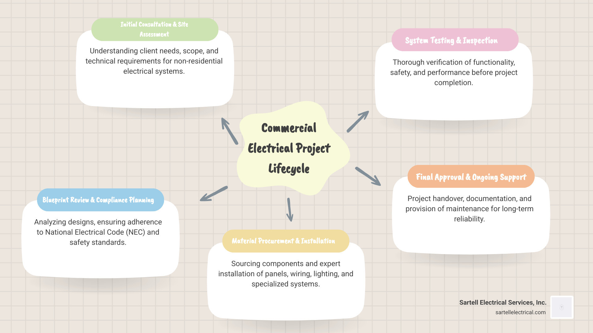 Infographic showing the commercial electrical project lifecycle: 1) Initial Consultation & Site Assessment, 2) Blueprint Review & Code Compliance Planning, 3) Material Procurement & Team Coordination, 4) Installation of Panels, Wiring, and Systems, 5) Testing & Inspection, 6) Final Approval & Handover, 7) Ongoing Maintenance & Support - commerical electrician infographic mindmap-5-items