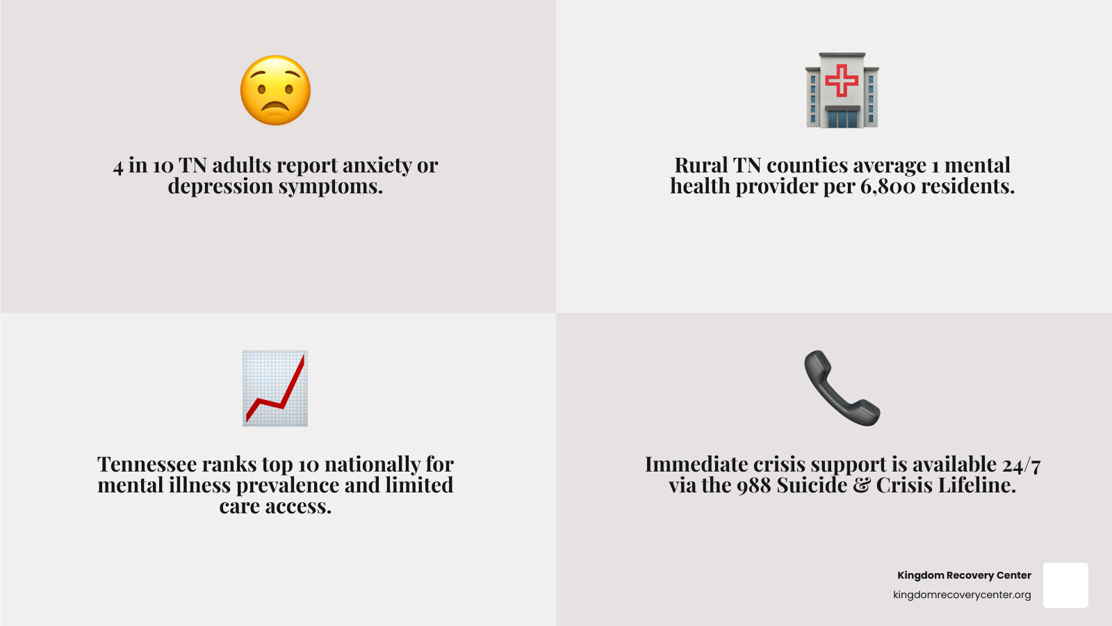 Infographic showing Tennessee mental health statistics: 40% of adults report anxiety or depression symptoms, rural counties have 1 provider per 6,800 residents, Tennessee ranks in top 10 states for mental illness prevalence and limited care access, 988 crisis line available 24/7 statewide, mobile clinics serve rural areas including Grainger County - mental health Grainger TN infographic 4_facts_emoji_grey Infographic showing Tennessee mental health statistics: 40% of adults report anxiety or depression symptoms, rural counties have 1 provider per 6,800 residents, Tennessee ranks in top 10 states for mental illness prevalence and limited care access, 988 crisis line available 24/7 statewide, mobile clinics serve rural areas including Grainger County - mental health Grainger TN infographic 4_facts_emoji_grey