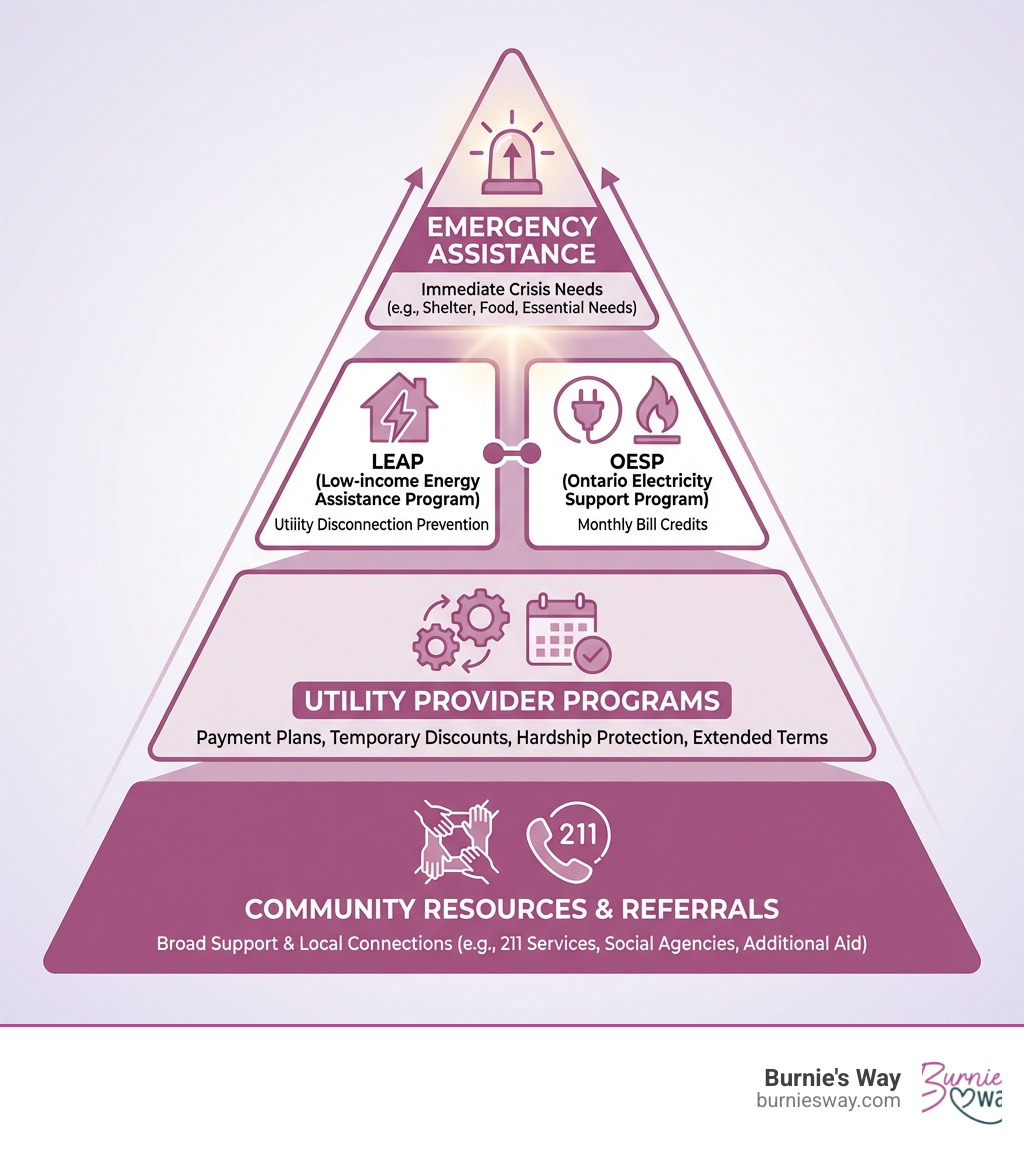 infographic showing hierarchy of bill assistance resources: emergency assistance at top for immediate crisis needs, LEAP and OESP for utility-specific support, utility provider programs for payment flexibility, and community resources at base for referrals and additional support - bill paying assistance infographic 