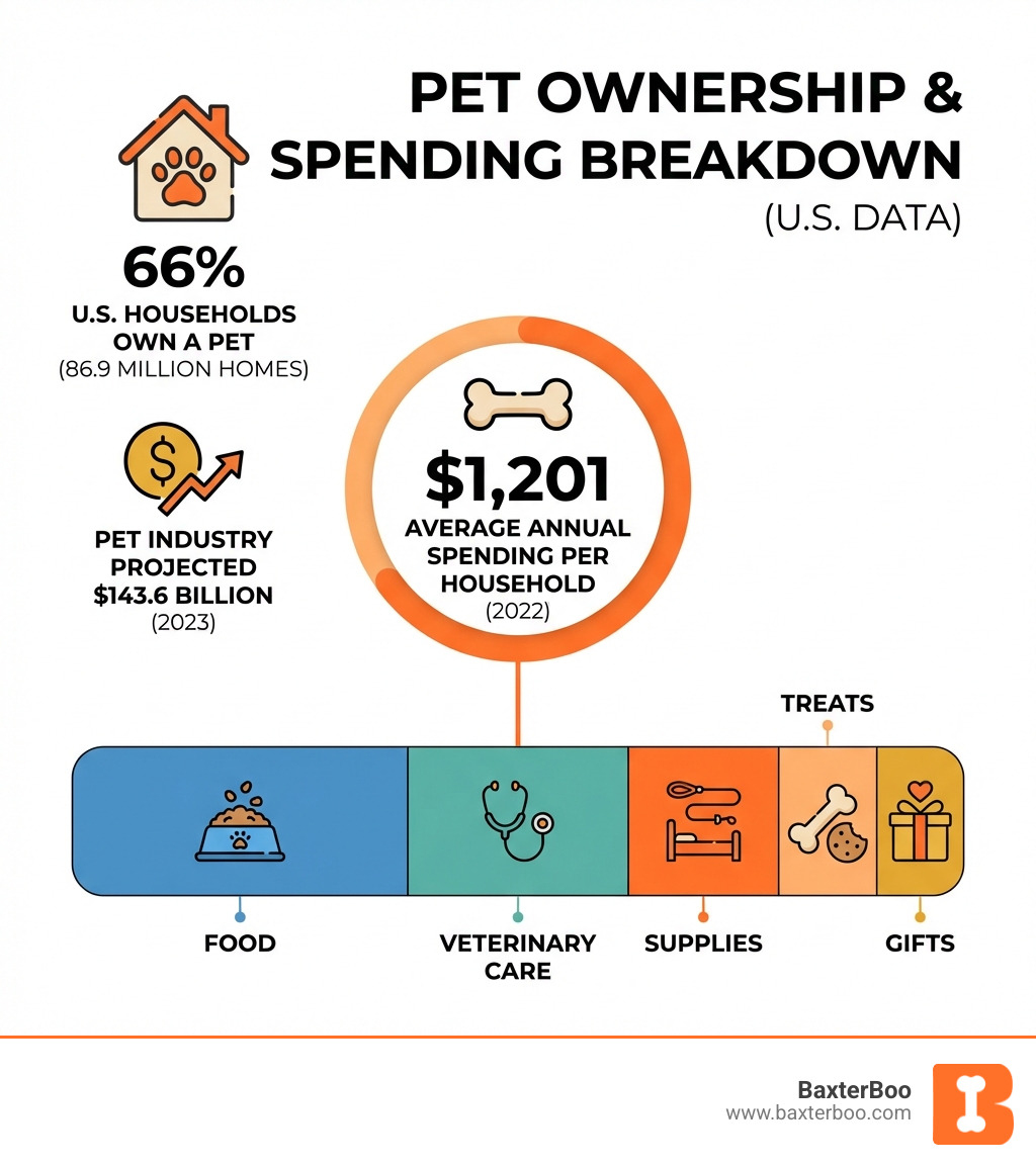 infographic showing pet spending breakdown across categories including supplies, veterinary care, food, treats, and gifts, with statistics on household pet ownership and annual spending per household - gifts for dog owners infographic infographic showing pet spending breakdown across categories including supplies, veterinary care, food, treats, and gifts, with statistics on household pet ownership and annual spending per household - gifts for dog owners infographic