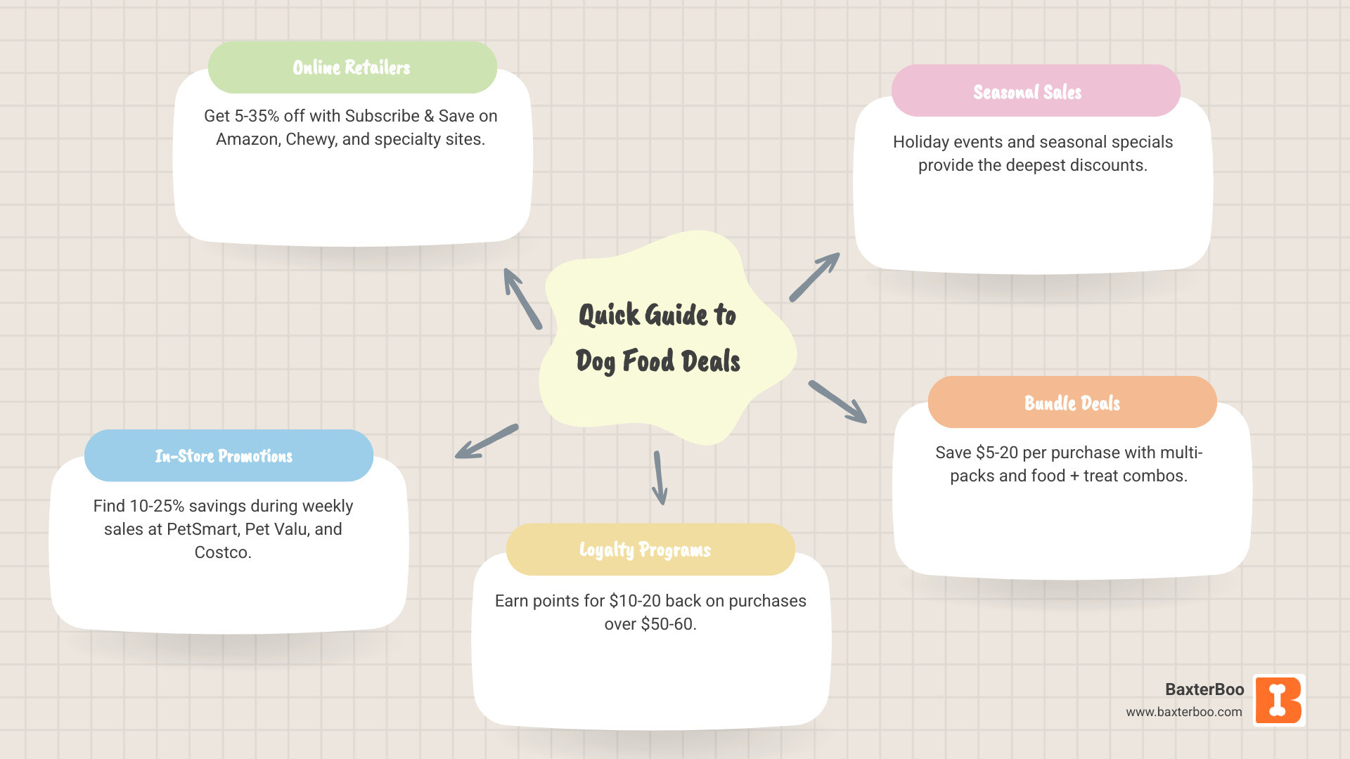 infographic showing a comparison chart of dog food deal types: Subscribe & Save (5-35% savings, recurring), Weekly Store Sales (10-25% savings, limited time), Loyalty Points ($10-20 back per $50-60 spent), Bundle Deals ($5-20 off per purchase), and Seasonal Events (up to 30% off, holiday periods). Includes icons for online shopping cart, store building, rewards card, gift box, and calendar - Dog Food Deals and Sales infographic mindmap-5-items infographic showing a comparison chart of dog food deal types: Subscribe & Save (5-35% savings, recurring), Weekly Store Sales (10-25% savings, limited time), Loyalty Points ($10-20 back per $50-60 spent), Bundle Deals ($5-20 off per purchase), and Seasonal Events (up to 30% off, holiday periods). Includes icons for online shopping cart, store building, rewards card, gift box, and calendar - Dog Food Deals and Sales infographic mindmap-5-items