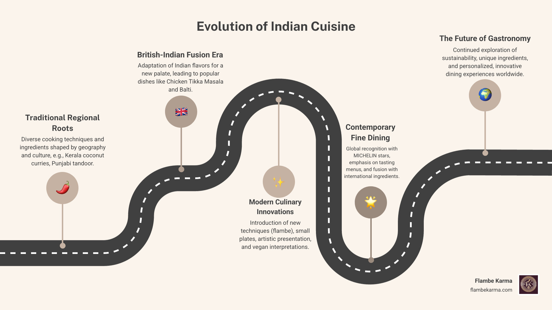 Infographic showing the evolution of Indian cuisine: Traditional regional cooking (Kerala coconut curries, Punjabi tandoor, Bengali fish preparations) → British-Indian fusion era (chicken tikka masala, balti dishes) → Modern innovations (flambe techniques, small plates, vegan interpretations, artistic presentation) → Contemporary fine dining (MICHELIN recognition, tasting menus, global ingredient fusion) - Top Indian restaurants infographic roadmap-5-steps