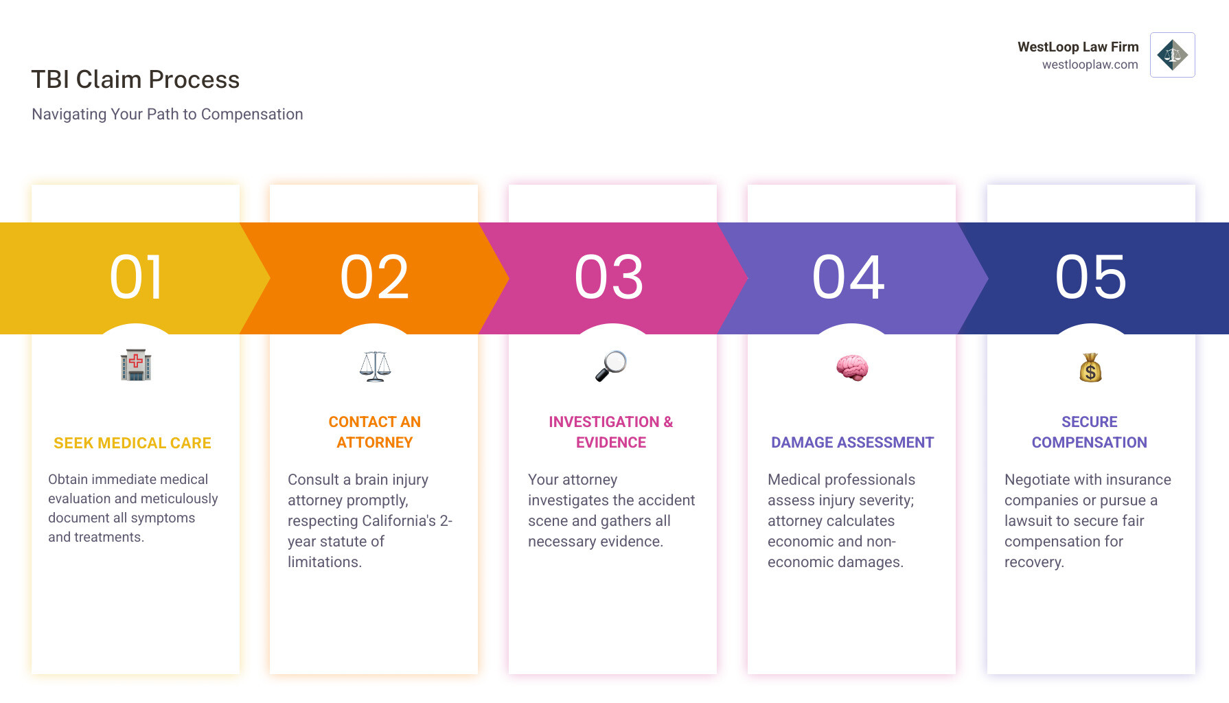 Infographic showing the traumatic brain injury claim process: 1) Seek immediate medical evaluation and document all symptoms, 2) Contact a brain injury attorney within California's 2-year statute of limitations, 3) Attorney investigates accident scene and gathers evidence from Lake Avenue, Del Mar Boulevard, or Houston locations, 4) Medical professionals assess injury severity and long-term impact, 5) Attorney proves negligence and calculates damages including medical costs and lost wages, 6) Negotiate with insurance companies or file lawsuit, 7) Secure compensation for rehabilitation, future care, and quality of life - Brain injury attorney Pasadena infographic pillar-5-steps Infographic showing the traumatic brain injury claim process: 1) Seek immediate medical evaluation and document all symptoms, 2) Contact a brain injury attorney within California's 2-year statute of limitations, 3) Attorney investigates accident scene and gathers evidence from Lake Avenue, Del Mar Boulevard, or Houston locations, 4) Medical professionals assess injury severity and long-term impact, 5) Attorney proves negligence and calculates damages including medical costs and lost wages, 6) Negotiate with insurance companies or file lawsuit, 7) Secure compensation for rehabilitation, future care, and quality of life - Brain injury attorney Pasadena infographic pillar-5-steps