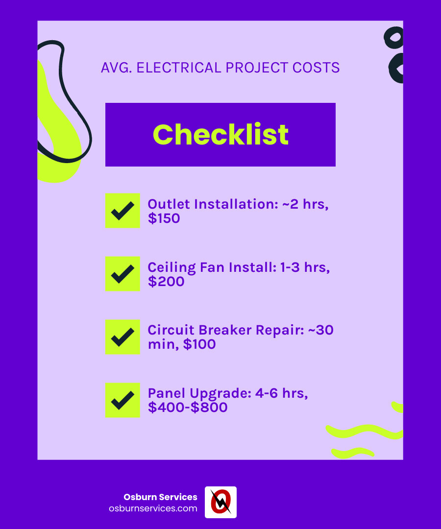infographic showing average costs for common electrical services including outlet installation 2 hours 150 dollars, ceiling fan installation 1 to 3 hours 200 dollars, circuit breaker repair 30 minutes 100 dollars, panel upgrade 4 to 6 hours 400 to 800 dollars, and hourly rates 40 to 100 dollars standard versus 150 plus dollars emergency - cheap electrician near me infographic checklist-fun-neon infographic showing average costs for common electrical services including outlet installation 2 hours 150 dollars, ceiling fan installation 1 to 3 hours 200 dollars, circuit breaker repair 30 minutes 100 dollars, panel upgrade 4 to 6 hours 400 to 800 dollars, and hourly rates 40 to 100 dollars standard versus 150 plus dollars emergency - cheap electrician near me infographic checklist-fun-neon