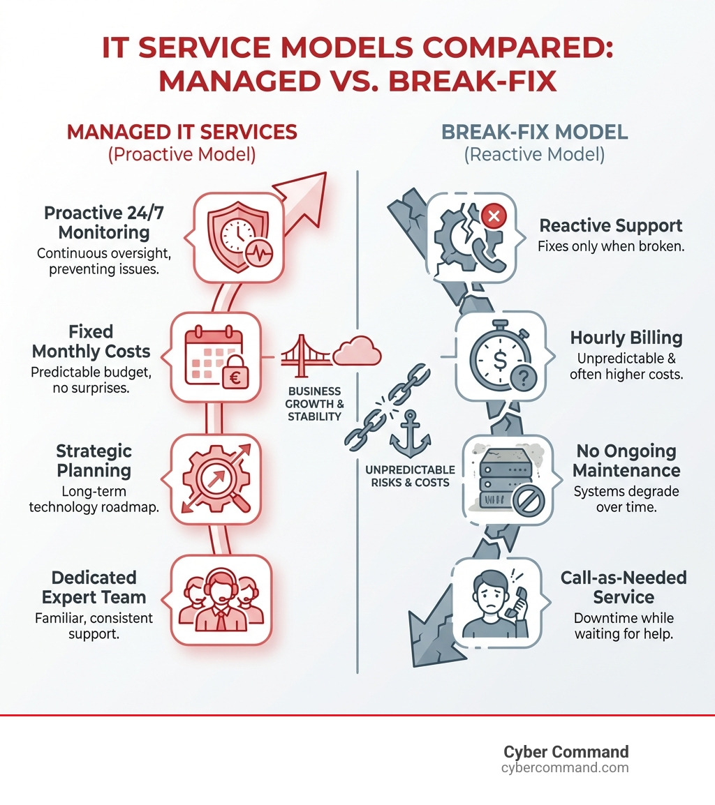 Infographic comparing managed IT services model showing proactive 24/7 monitoring, fixed monthly costs, strategic planning, and dedicated team versus break-fix model showing reactive support, hourly billing, no ongoing maintenance, and call-as-needed service - outsourced it support orlando infographic 
