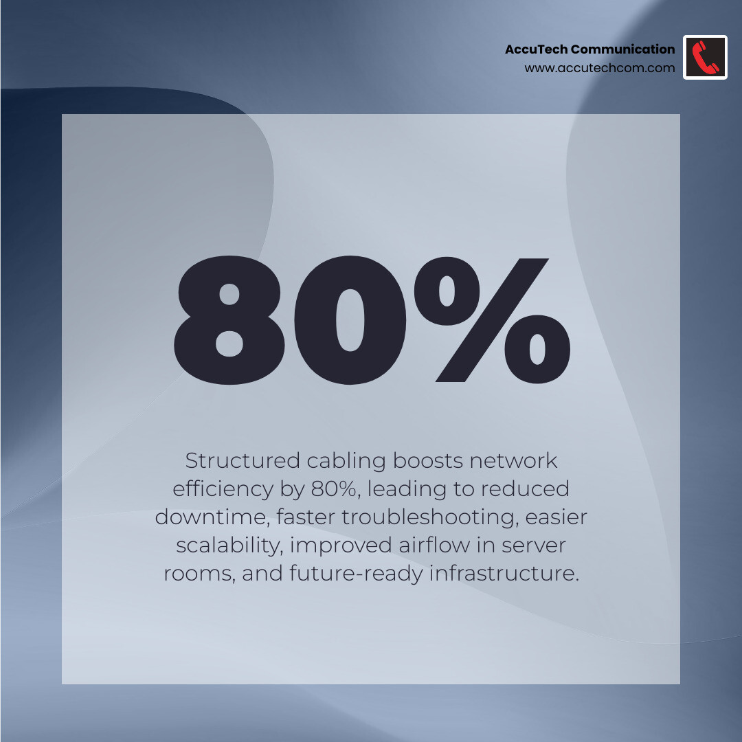 Infographic showing how structured cabling contributes 80% to network efficiency, including reduced downtime, faster troubleshooting, easier scalability, improved airflow in server rooms, and future-ready infrastructure for evolving technology demands - data cable installer near me infographic simple-stat-abstract