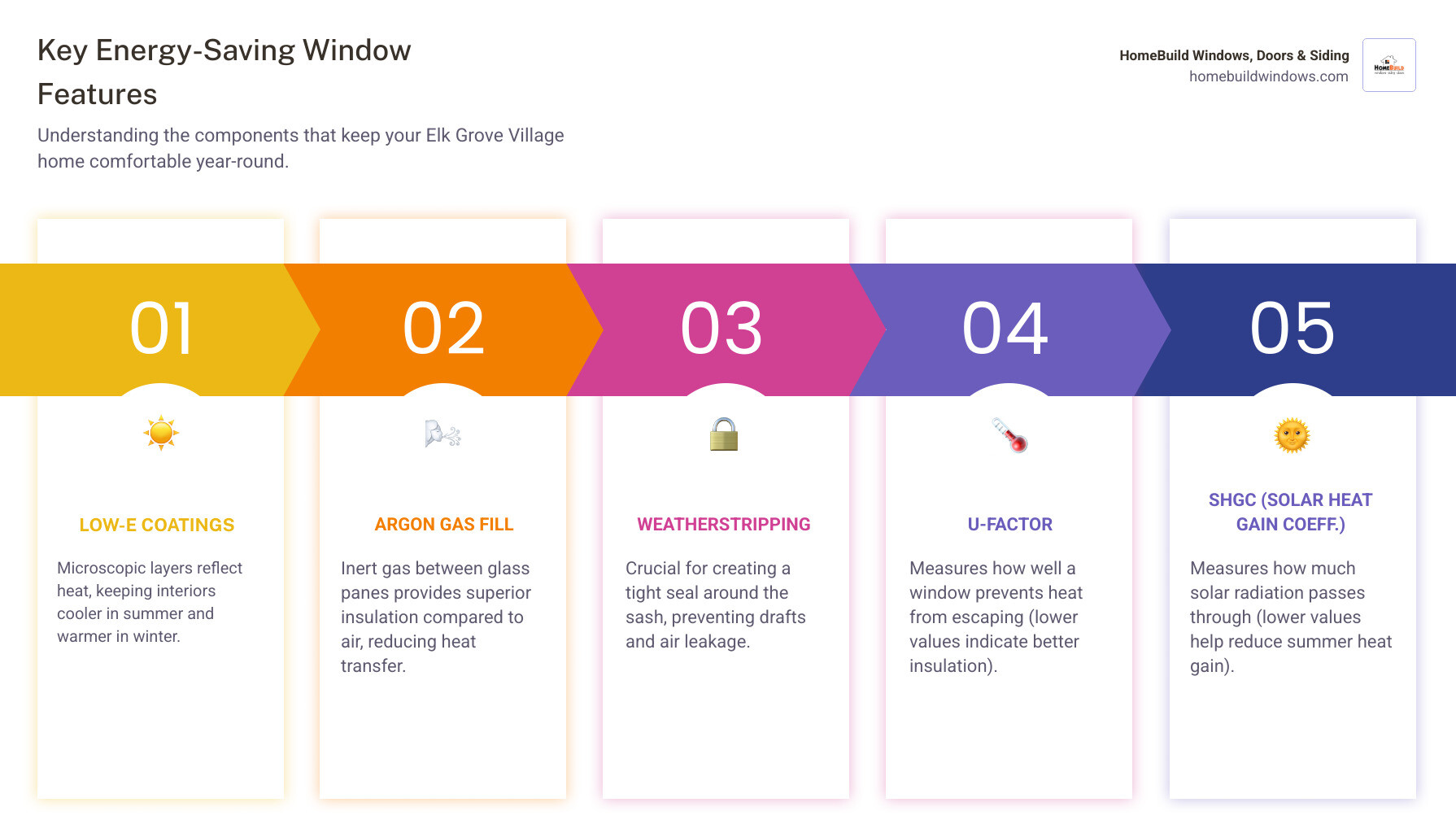 infographic showing window anatomy including frame, sash, glazing layers, Low-E coating, argon gas fill, weatherstripping, and energy-saving features with U-factor and SHGC ratings for Elk Grove Village climate - elk grove village il window installation infographic pillar-5-steps