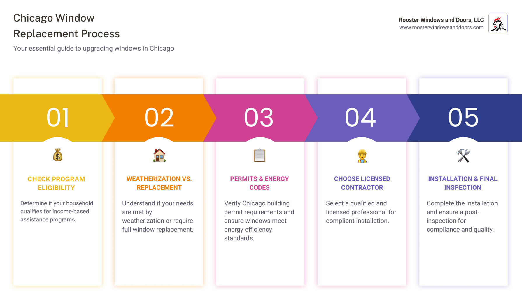Infographic showing Chicago window replacement process: 1. Determine if you qualify for assistance programs based on income 2. Understand weatherization vs full replacement 3. Check building permit requirements 4. Ensure windows meet energy efficiency codes 5. Choose licensed contractor 6. Complete installation and post-inspection - window replacement program chicago infographic pillar-5-steps
