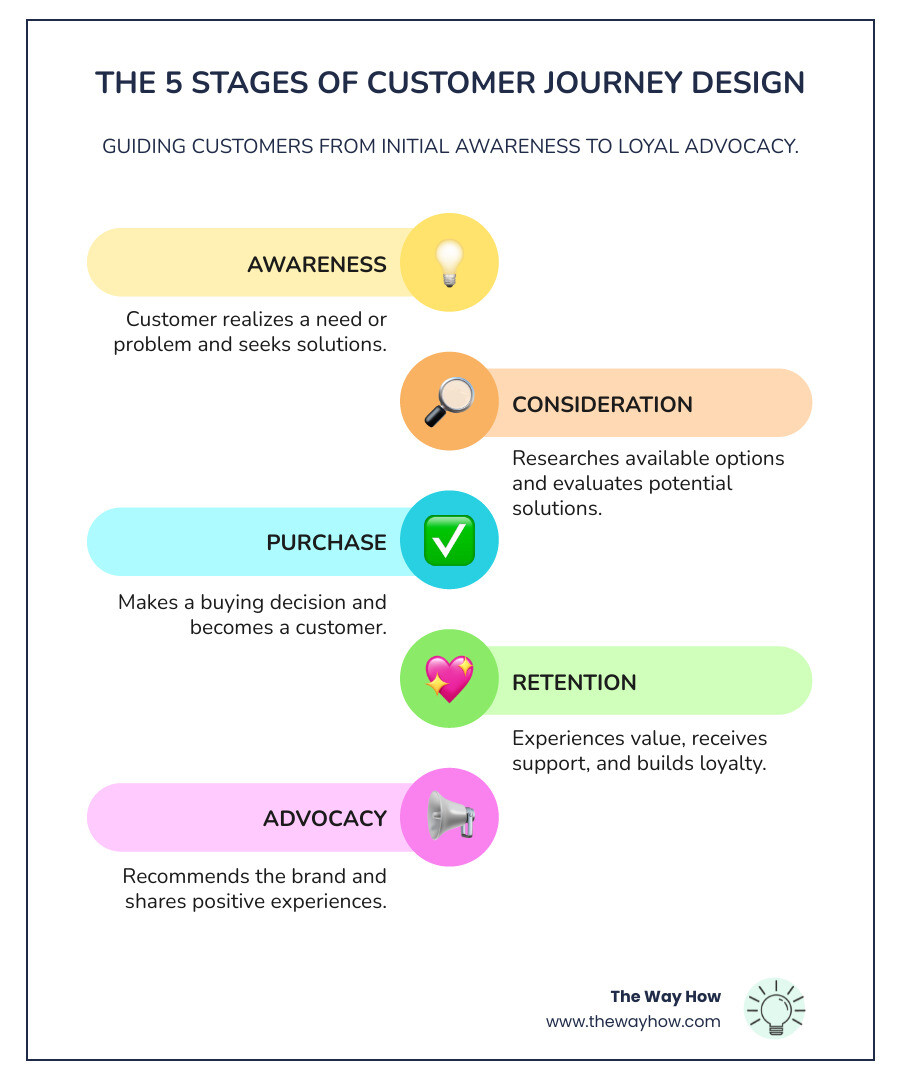 Infographic showing the key stages of customer journey design: awareness (customer realizes problem), consideration (research solutions and evaluates options), purchase (makes buying decision), retention (experiences value and support), and advocacy (recommends to others). Each stage includes emotional states, key touchpoints, and certainty gaps that must be addressed. - customer journey design infographic infographic-line-5-steps-colors