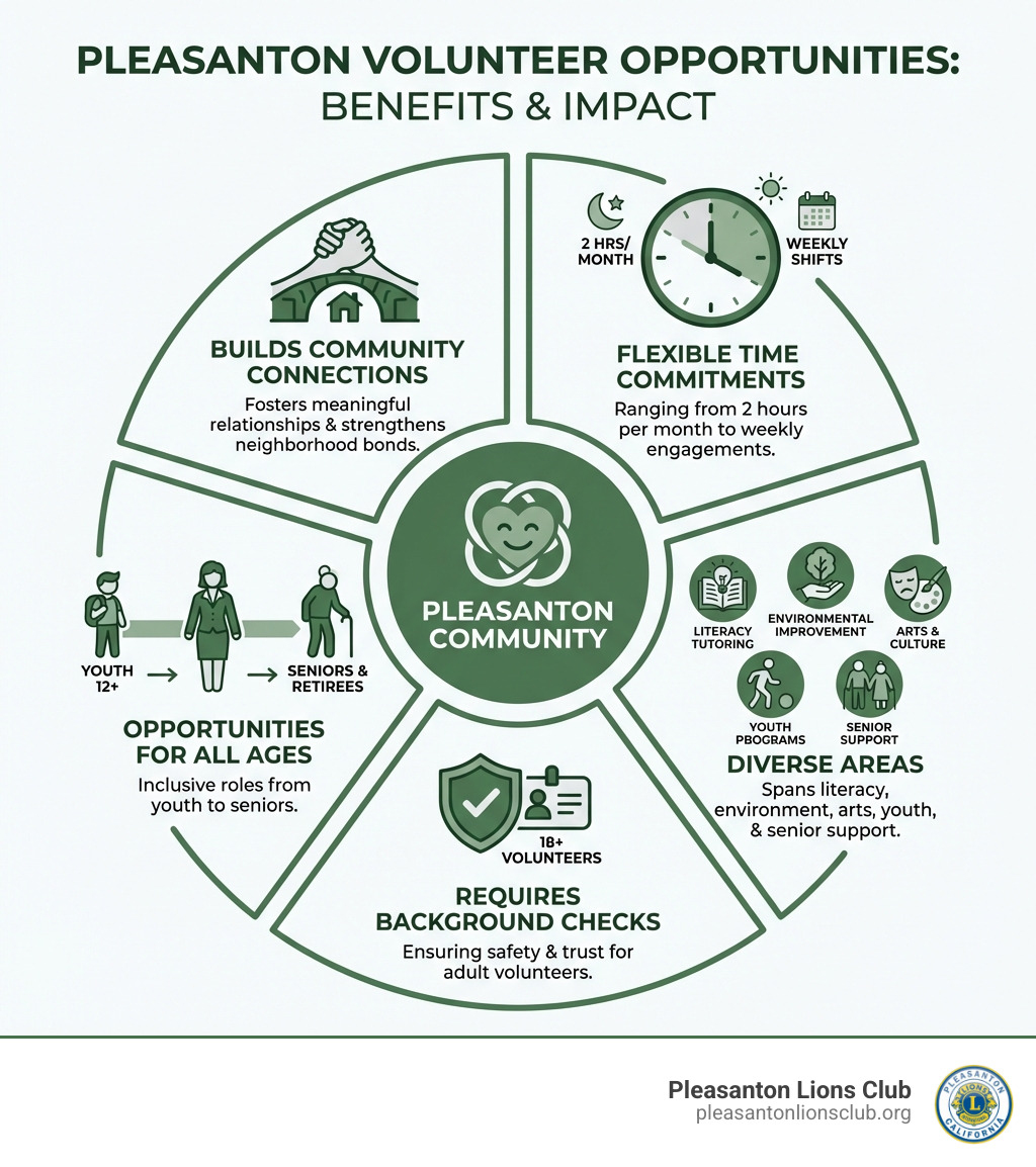 Infographic showing benefits of volunteering in Pleasanton: builds community connections, provides flexible time commitments ranging from 2 hours per month to weekly shifts, offers opportunities for all ages from youth 12+ to seniors and retirees, requires background checks for 18+ volunteers, spans diverse areas including literacy tutoring, environmental improvement, arts and culture, youth programs, and senior support - pleasanton volunteer opportunities infographic Infographic showing benefits of volunteering in Pleasanton: builds community connections, provides flexible time commitments ranging from 2 hours per month to weekly shifts, offers opportunities for all ages from youth 12+ to seniors and retirees, requires background checks for 18+ volunteers, spans diverse areas including literacy tutoring, environmental improvement, arts and culture, youth programs, and senior support - pleasanton volunteer opportunities infographic